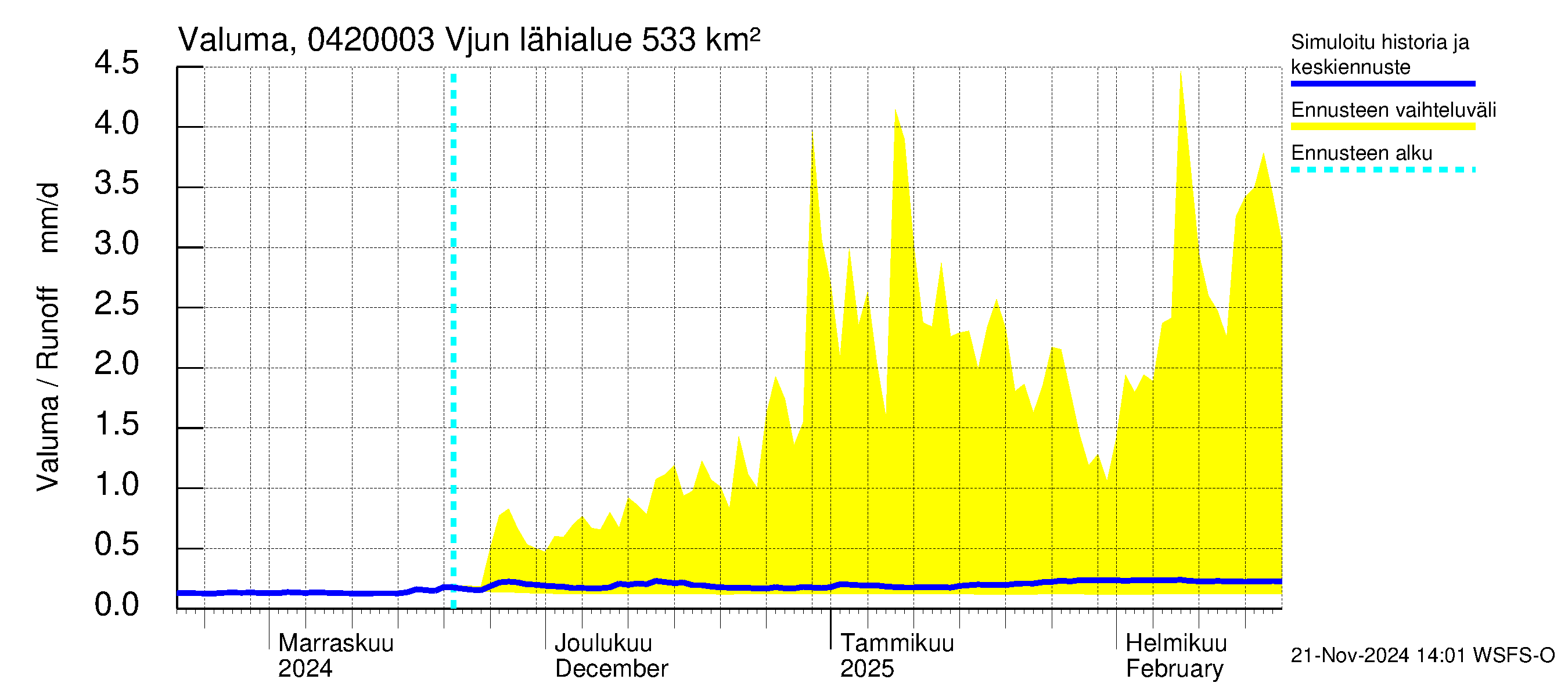 Vuoksen vesistöalue - Vjun / Viisjoki: Valuma