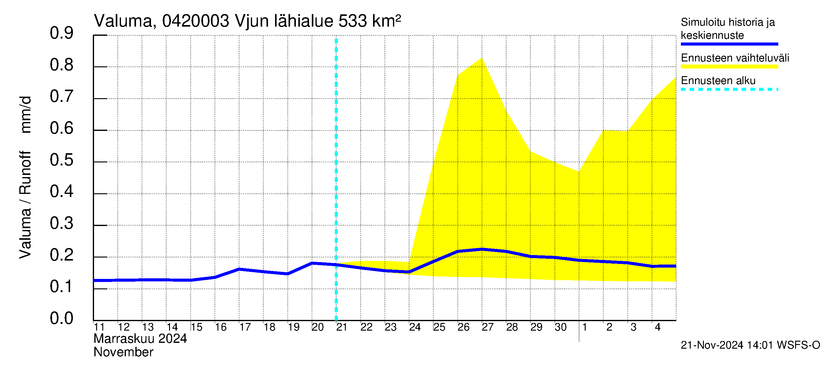 Vuoksen vesistöalue - Vjun / Viisjoki: Valuma