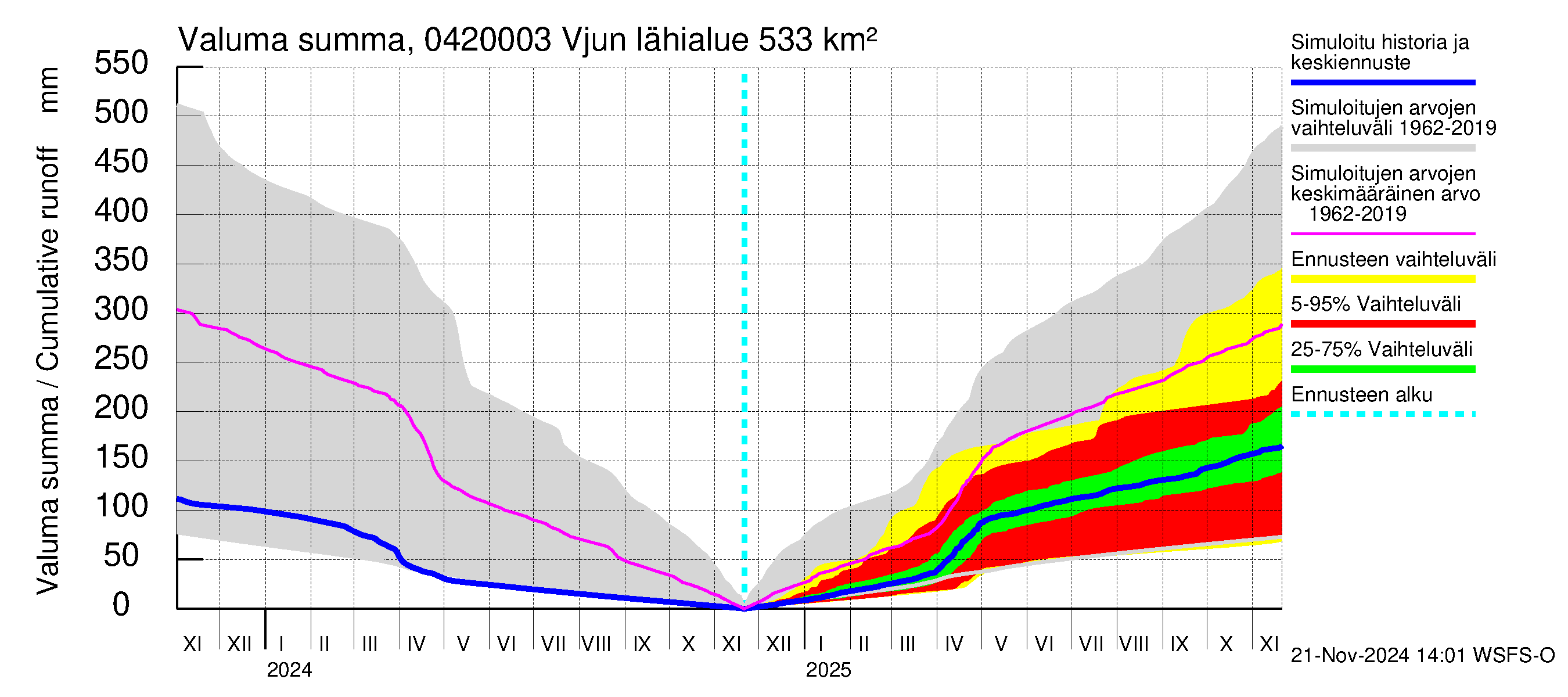 Vuoksen vesistöalue - Vjun / Viisjoki: Valuma - summa