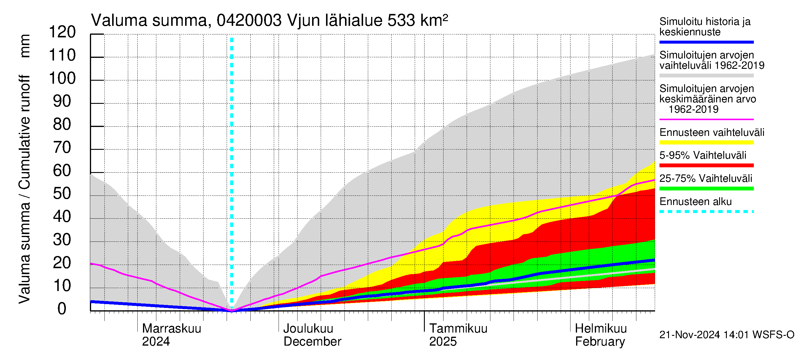 Vuoksen vesistöalue - Vjun / Viisjoki: Valuma - summa