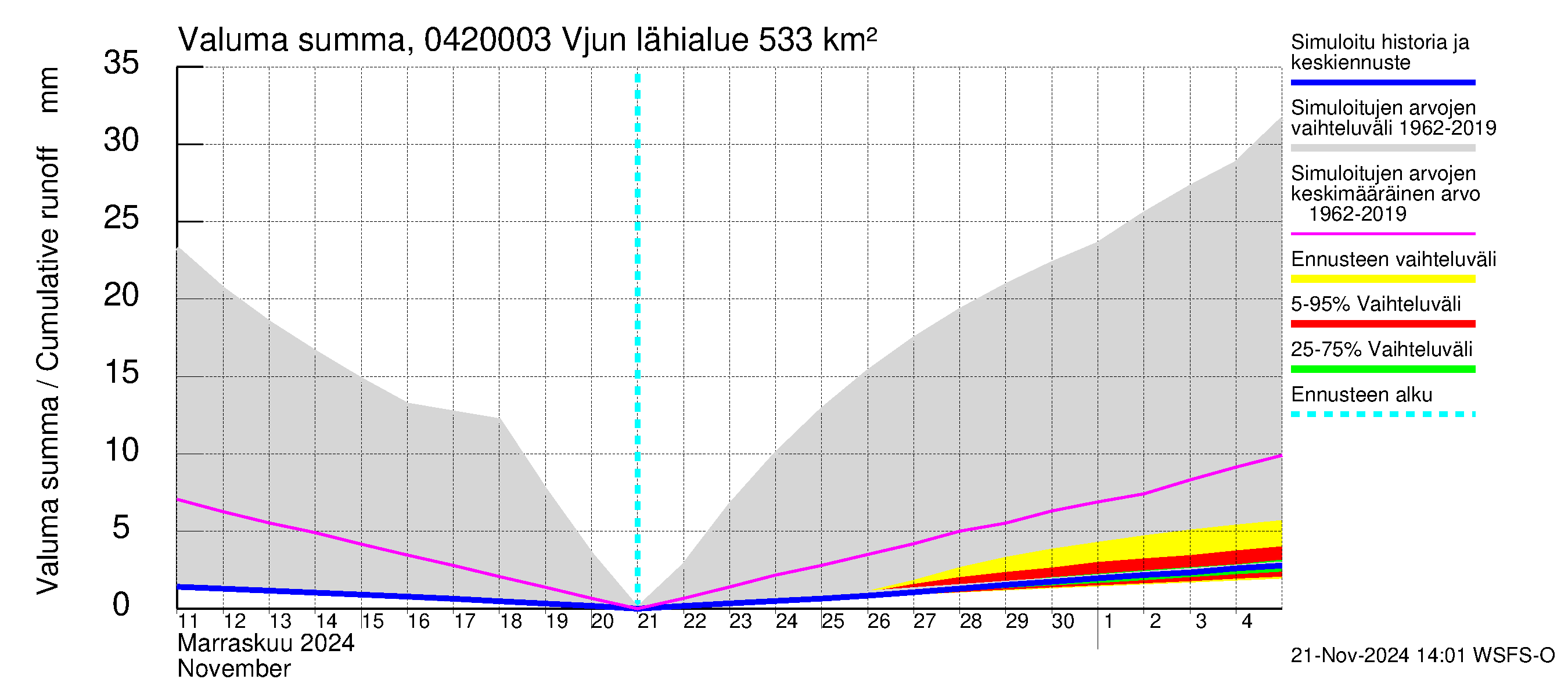 Vuoksen vesistöalue - Vjun / Viisjoki: Valuma - summa