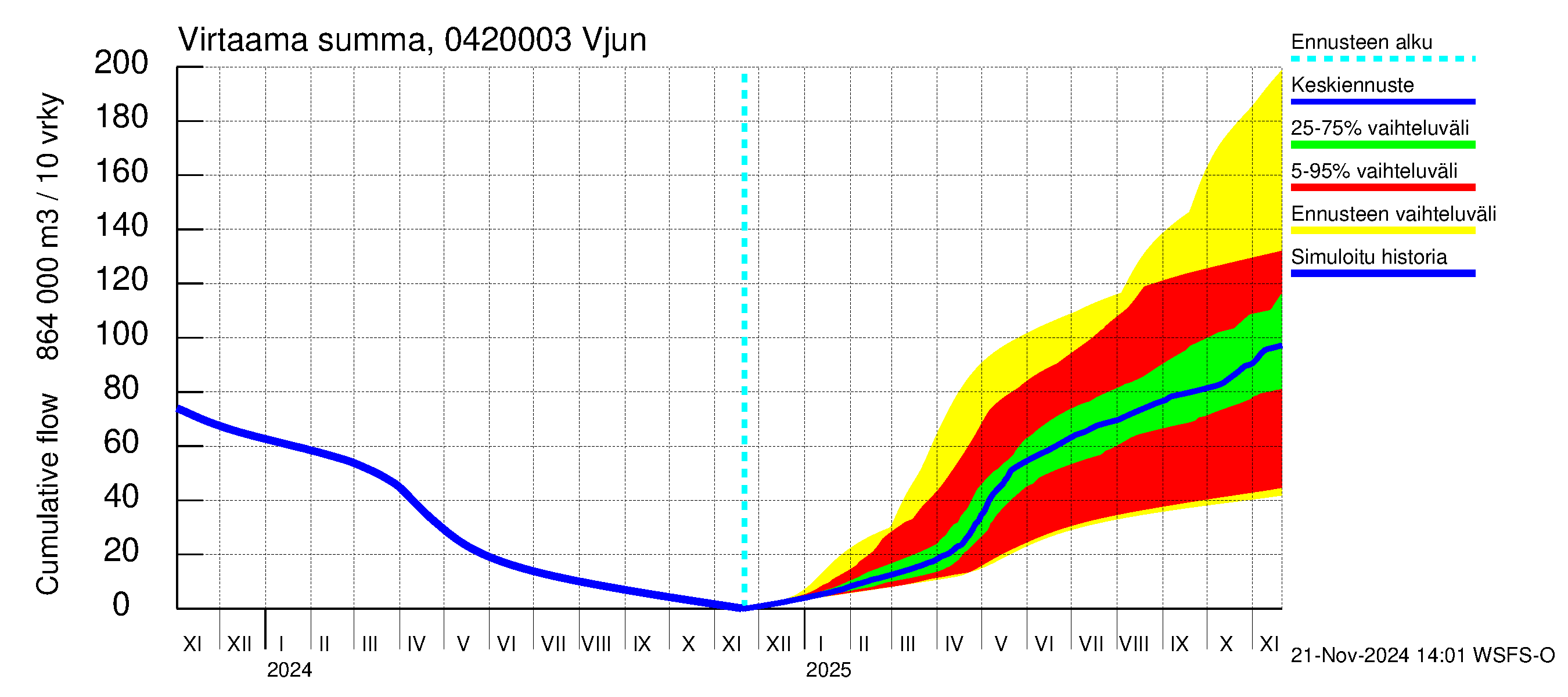 Vuoksen vesistöalue - Vjun / Viisjoki: Virtaama / juoksutus - summa