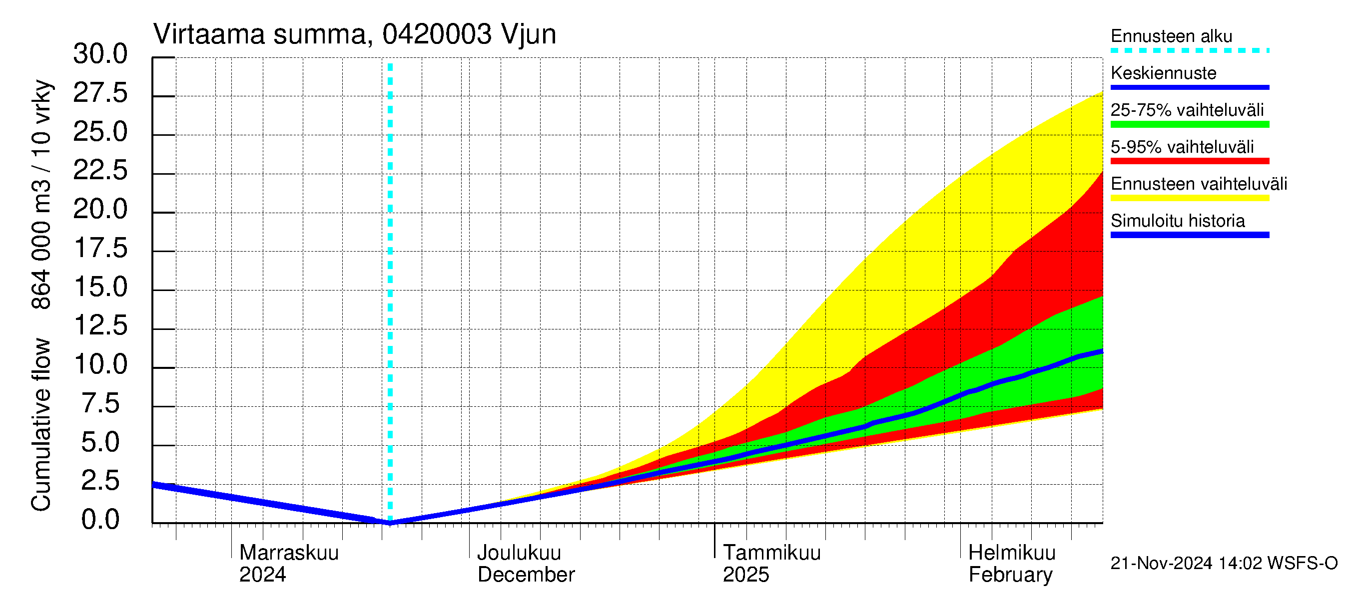 Vuoksen vesistöalue - Vjun / Viisjoki: Virtaama / juoksutus - summa