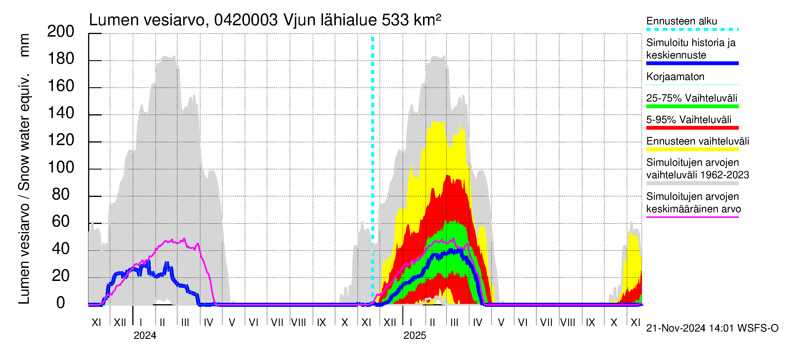 Vuoksen vesistöalue - Vjun / Viisjoki: Lumen vesiarvo