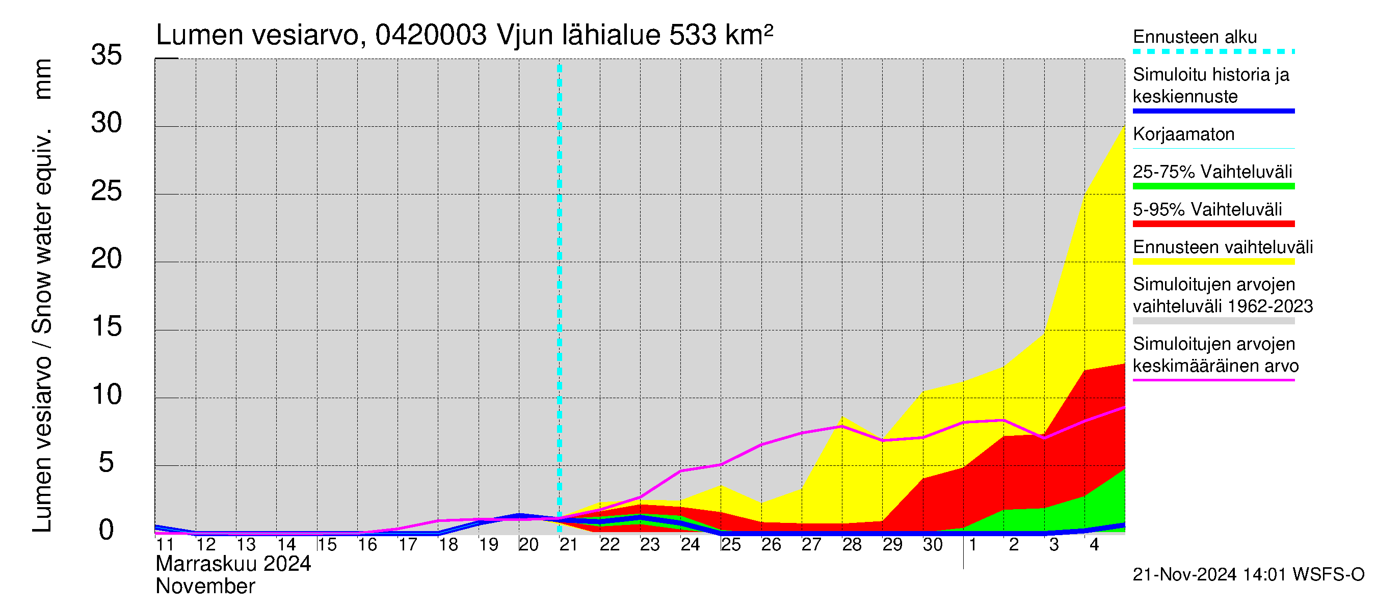 Vuoksen vesistöalue - Vjun / Viisjoki: Lumen vesiarvo