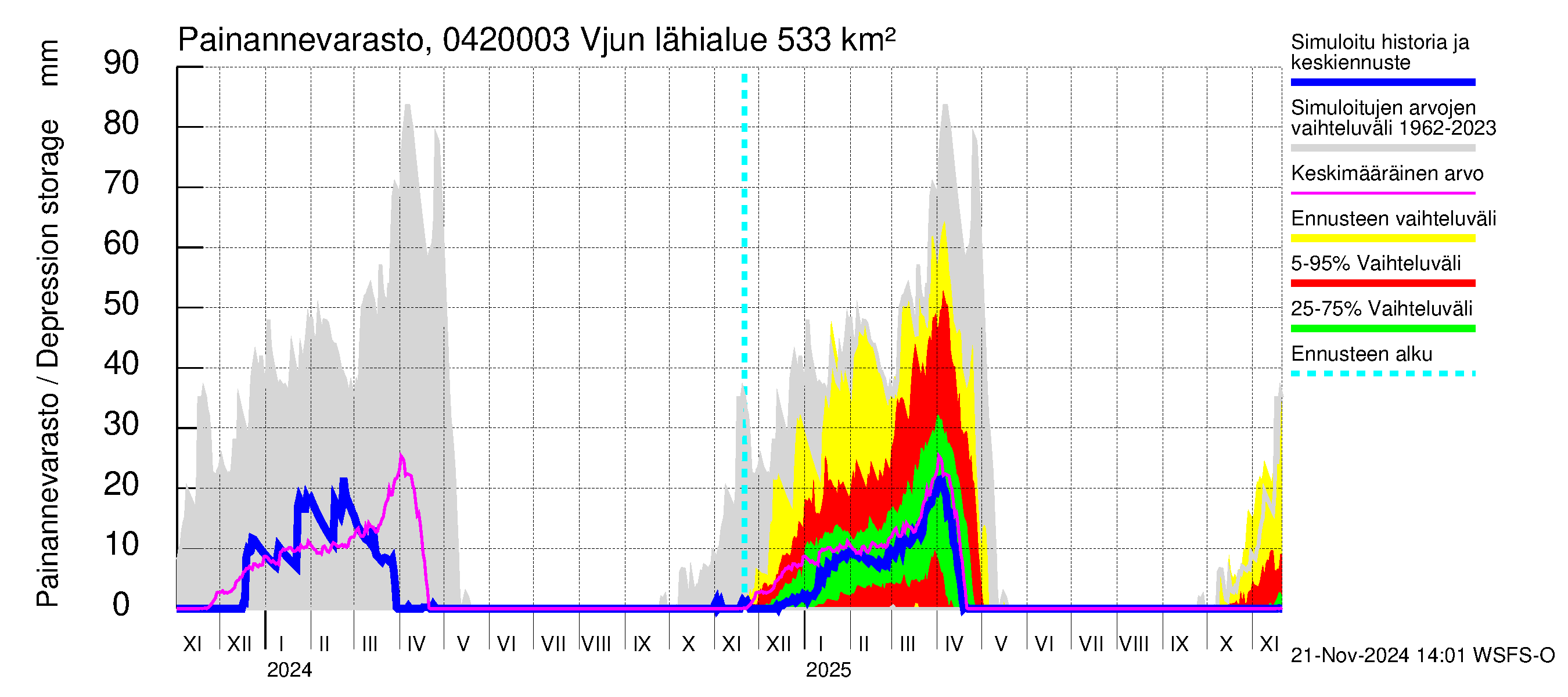 Vuoksen vesistöalue - Vjun / Viisjoki: Painannevarasto