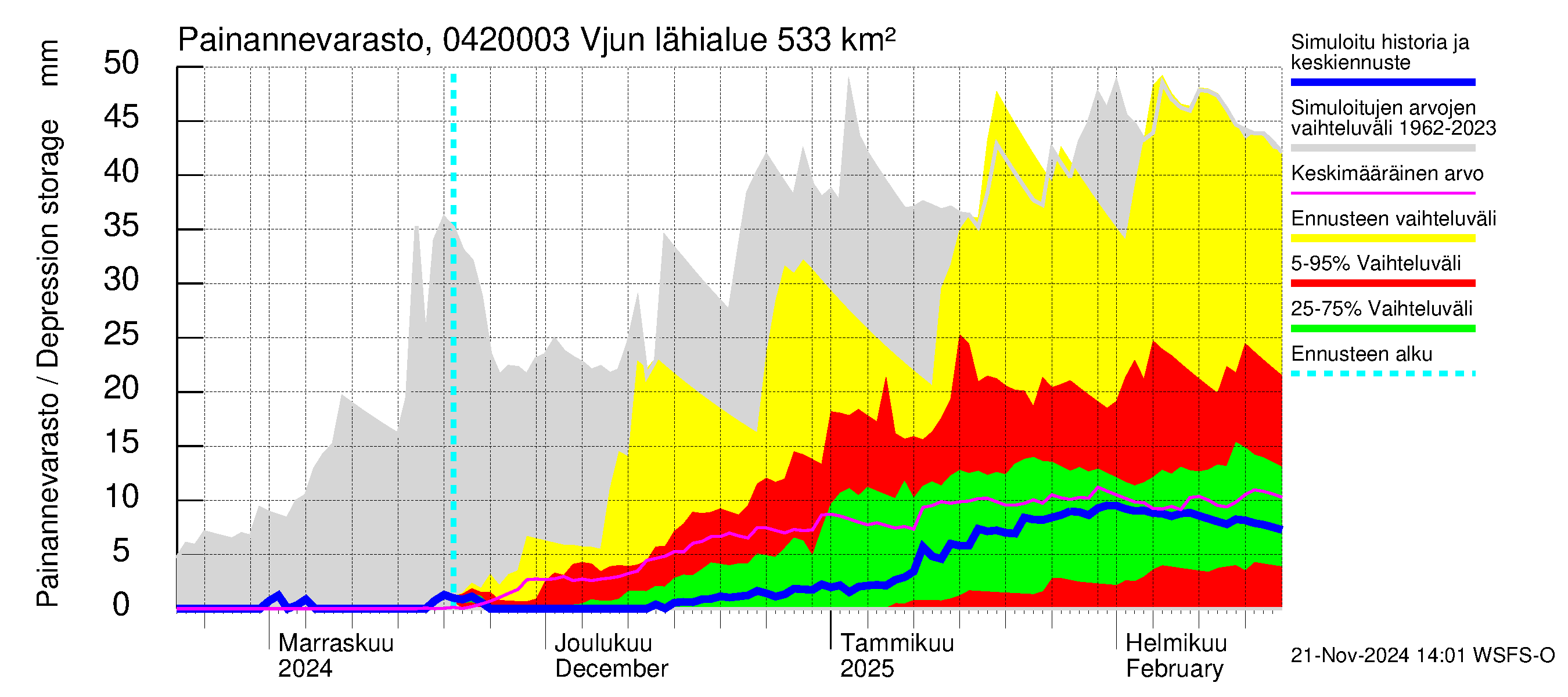 Vuoksen vesistöalue - Vjun / Viisjoki: Painannevarasto