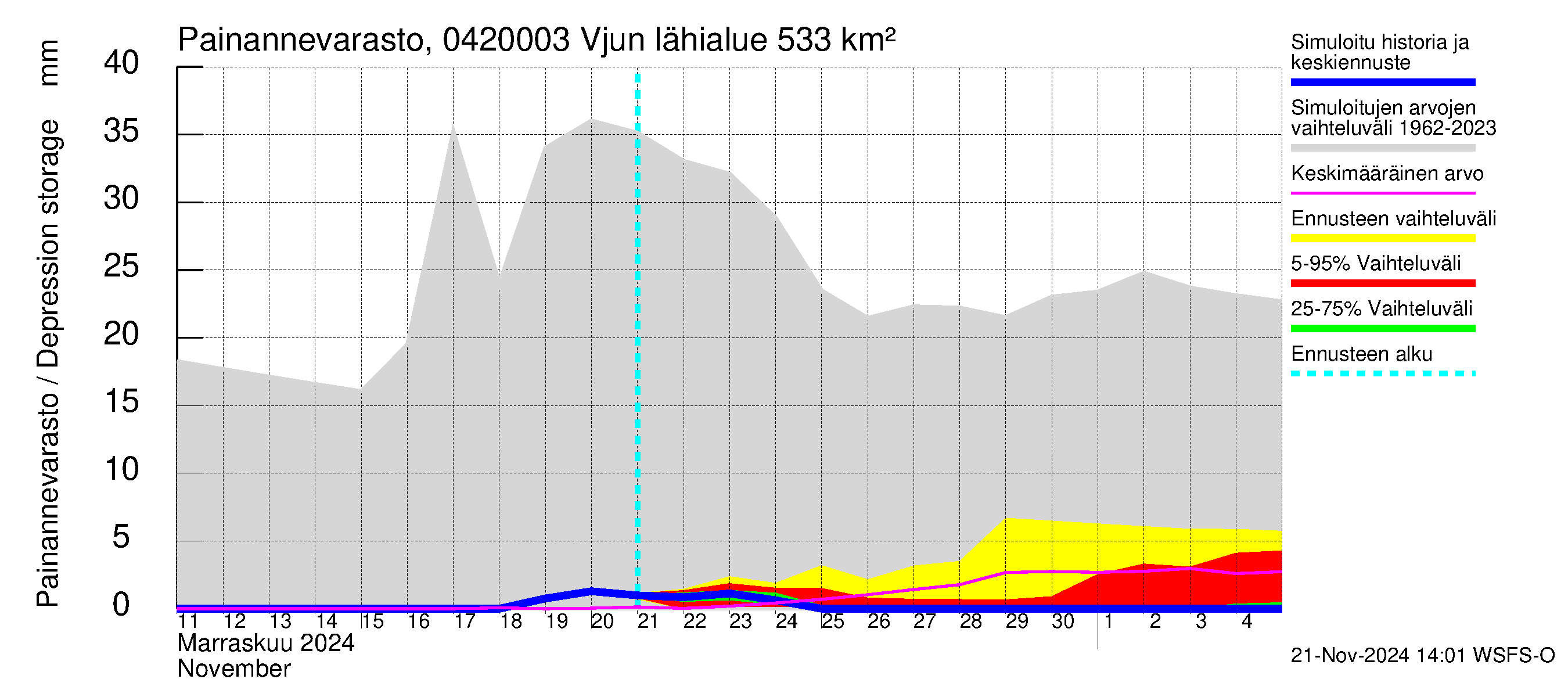 Vuoksen vesistöalue - Vjun / Viisjoki: Painannevarasto