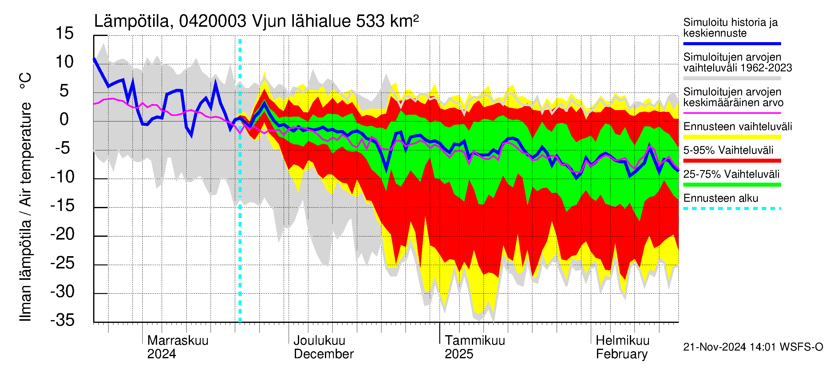 Vuoksen vesistöalue - Vjun / Viisjoki: Ilman lämpötila