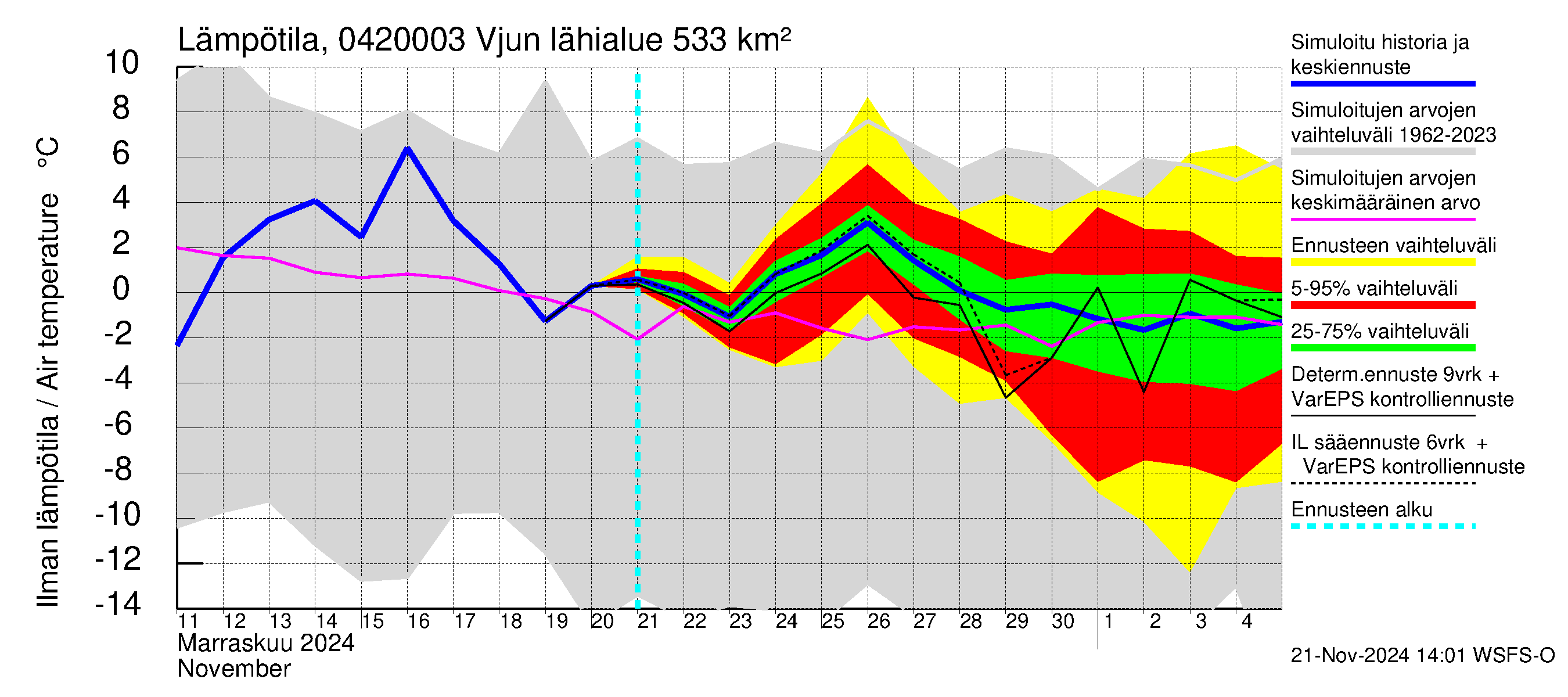 Vuoksen vesistöalue - Vjun / Viisjoki: Ilman lämpötila