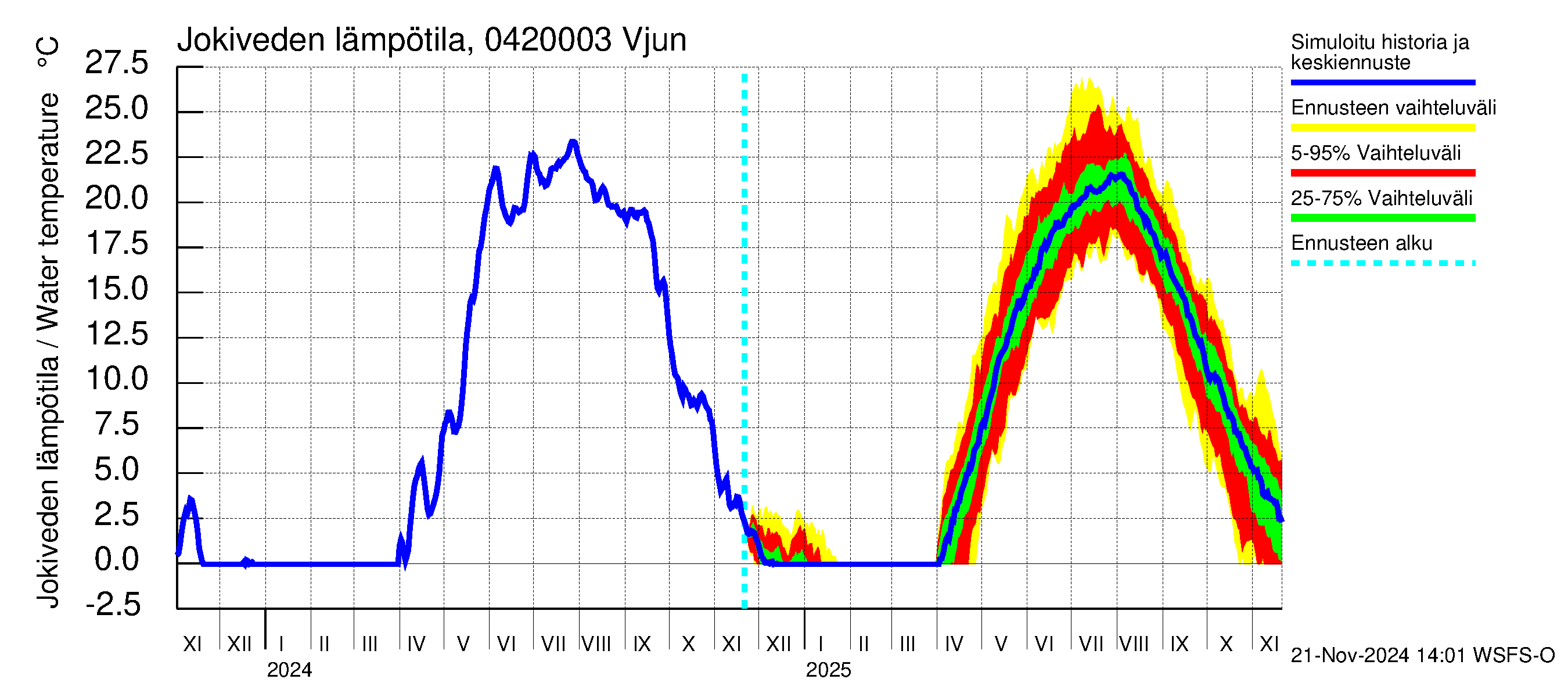 Vuoksen vesistöalue - Vjun / Viisjoki: Jokiveden lämpötila