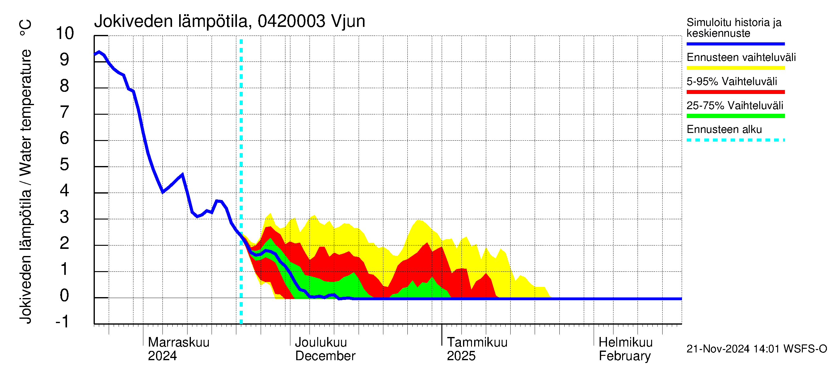 Vuoksen vesistöalue - Vjun / Viisjoki: Jokiveden lämpötila