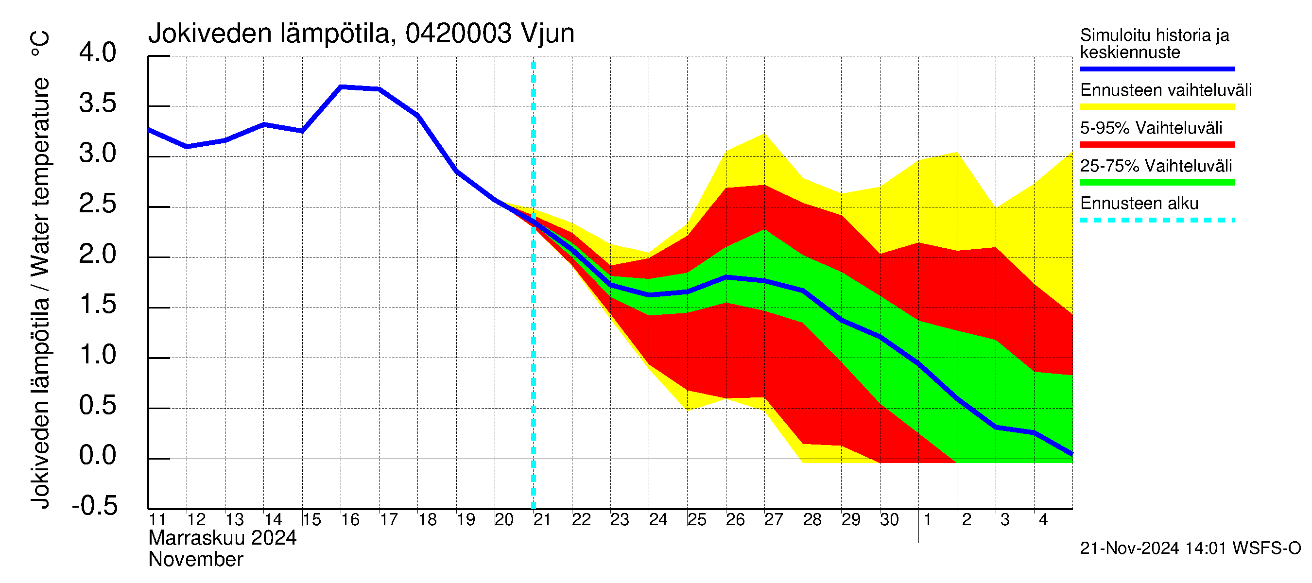 Vuoksen vesistöalue - Vjun / Viisjoki: Jokiveden lämpötila