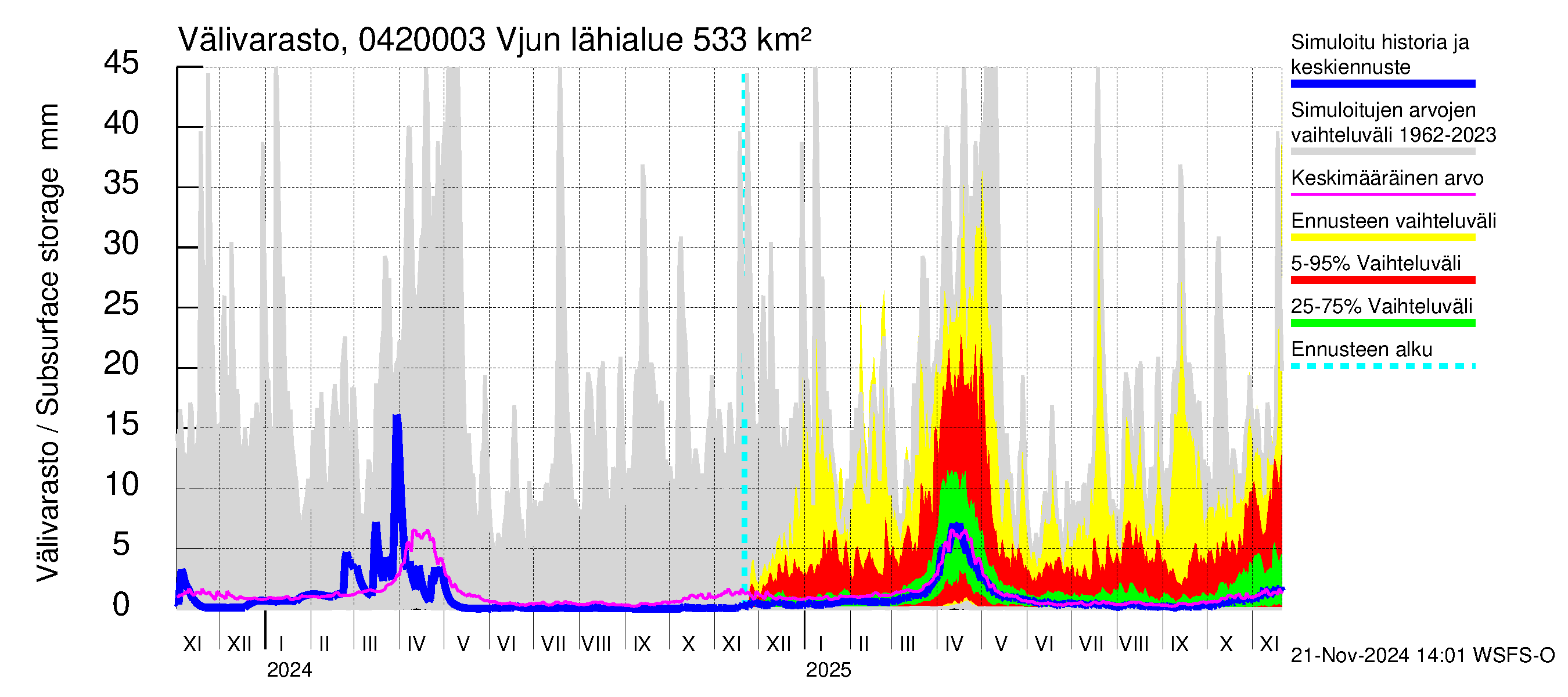 Vuoksen vesistöalue - Vjun / Viisjoki: Välivarasto