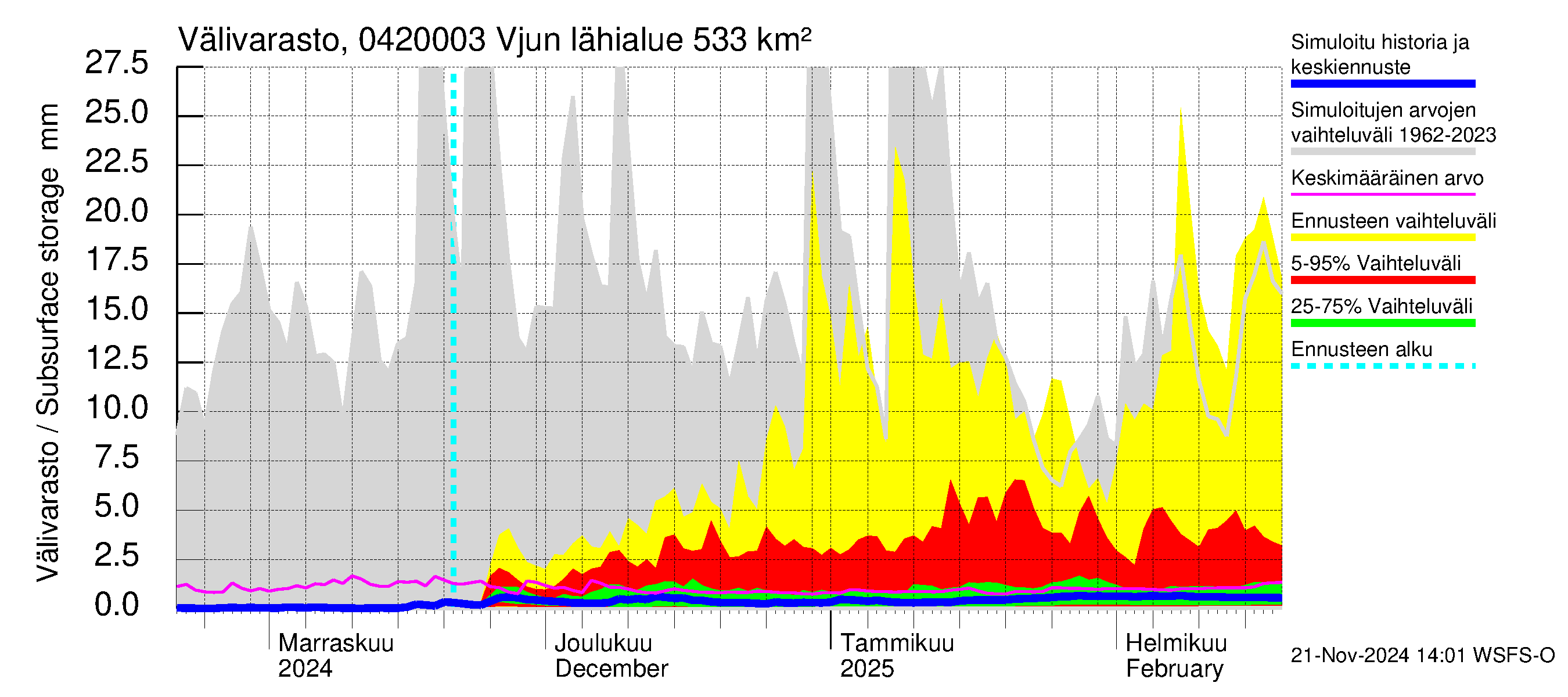 Vuoksen vesistöalue - Vjun / Viisjoki: Välivarasto