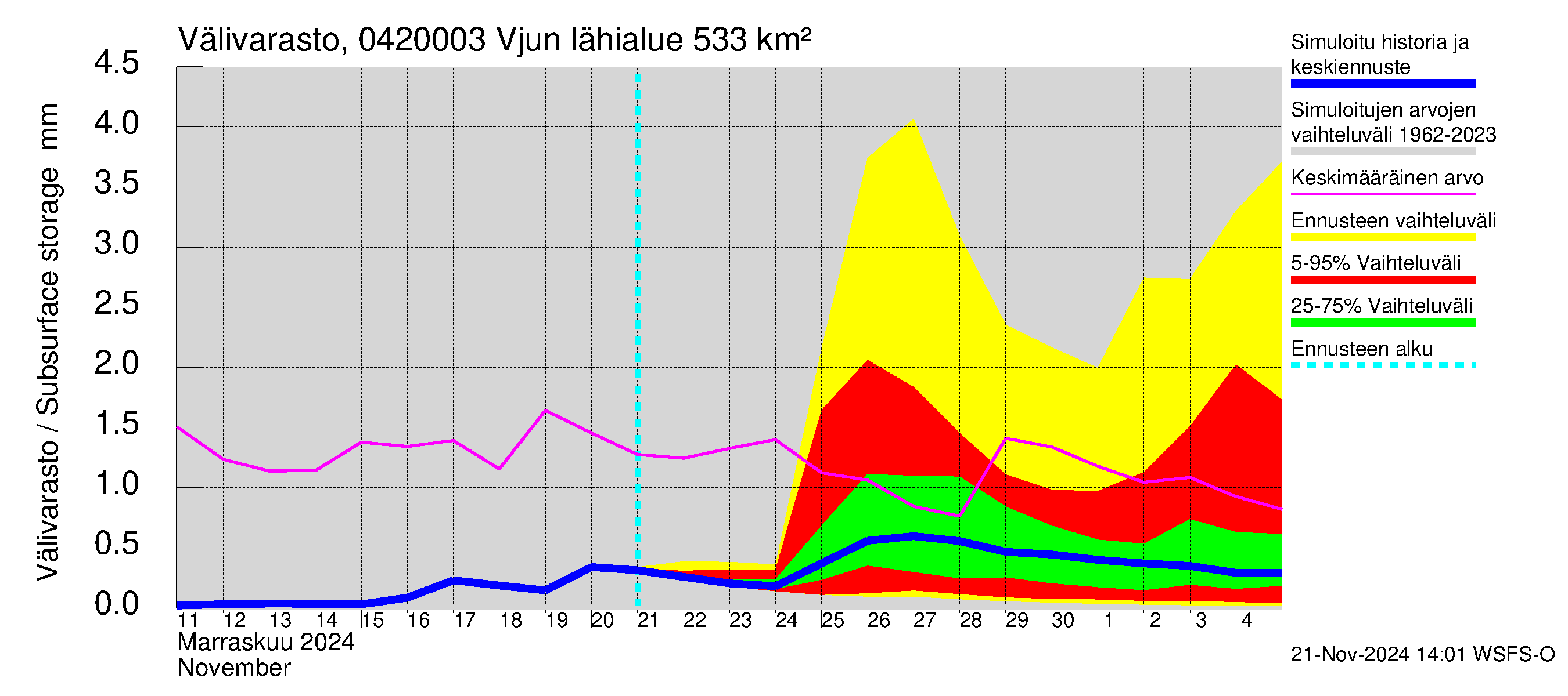 Vuoksen vesistöalue - Vjun / Viisjoki: Välivarasto