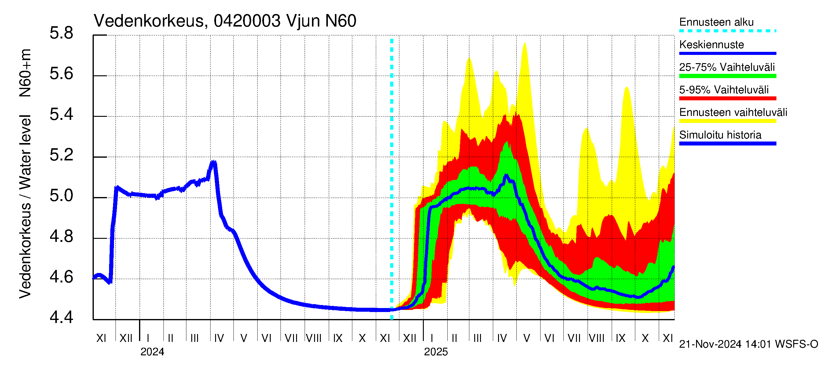 Vuoksen vesistöalue - Vjun / Viisjoki: Vedenkorkeus - jakaumaennuste