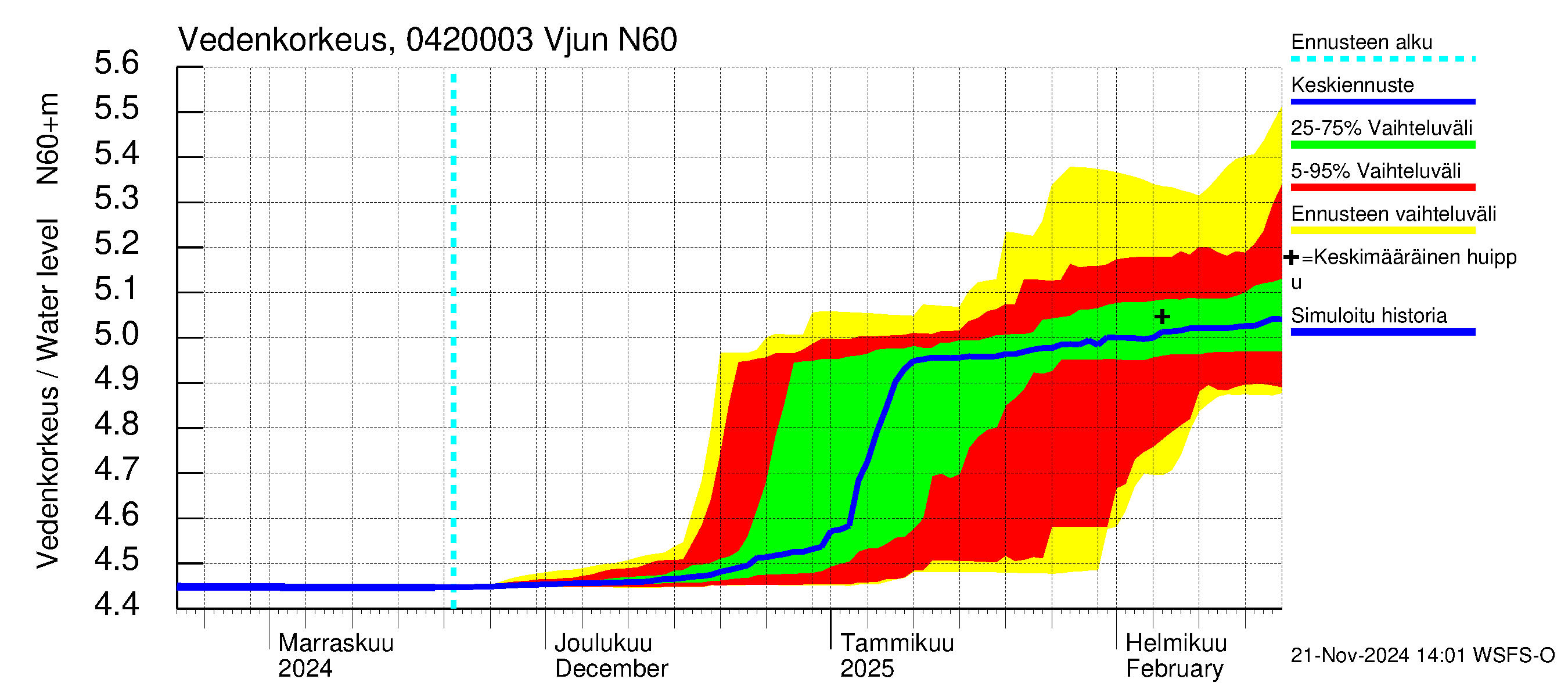 Vuoksen vesistöalue - Vjun / Viisjoki: Vedenkorkeus - jakaumaennuste