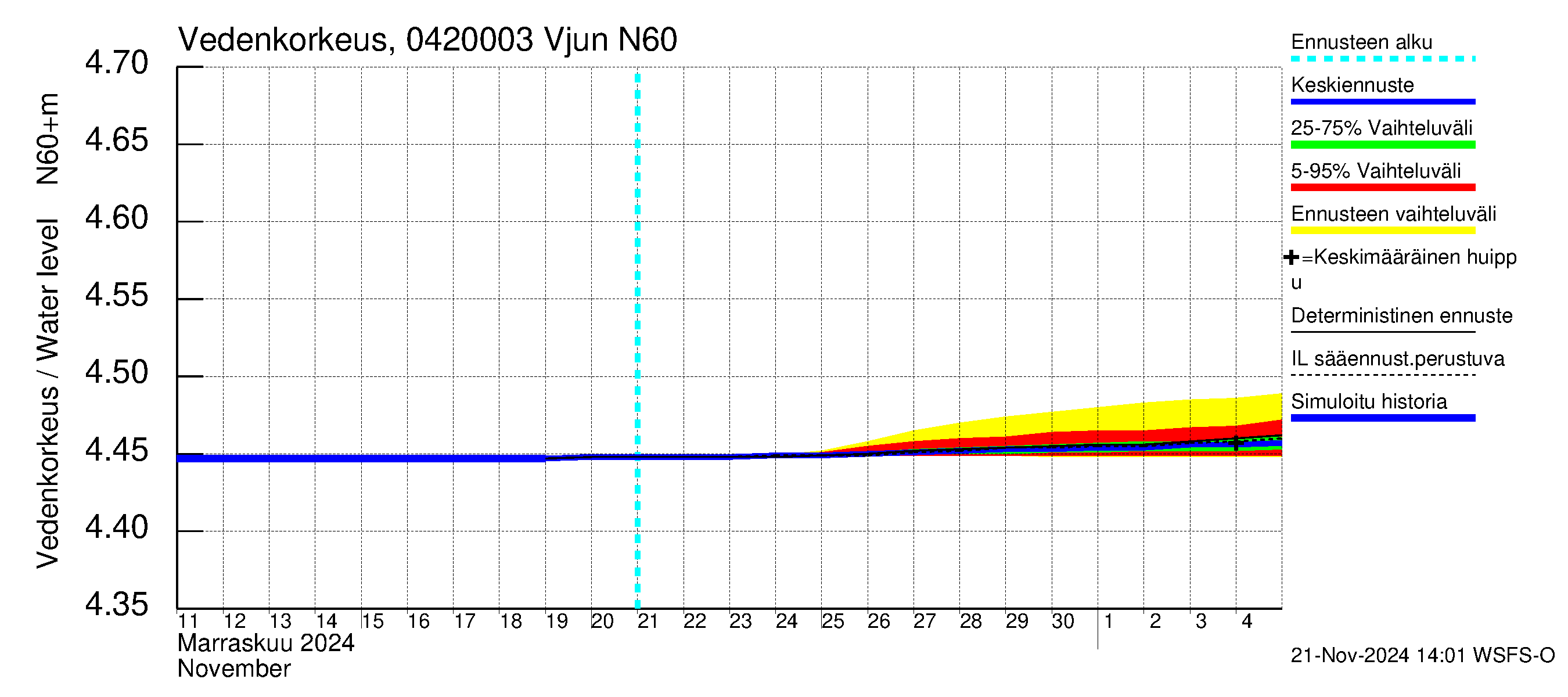 Vuoksen vesistöalue - Vjun / Viisjoki: Vedenkorkeus - jakaumaennuste