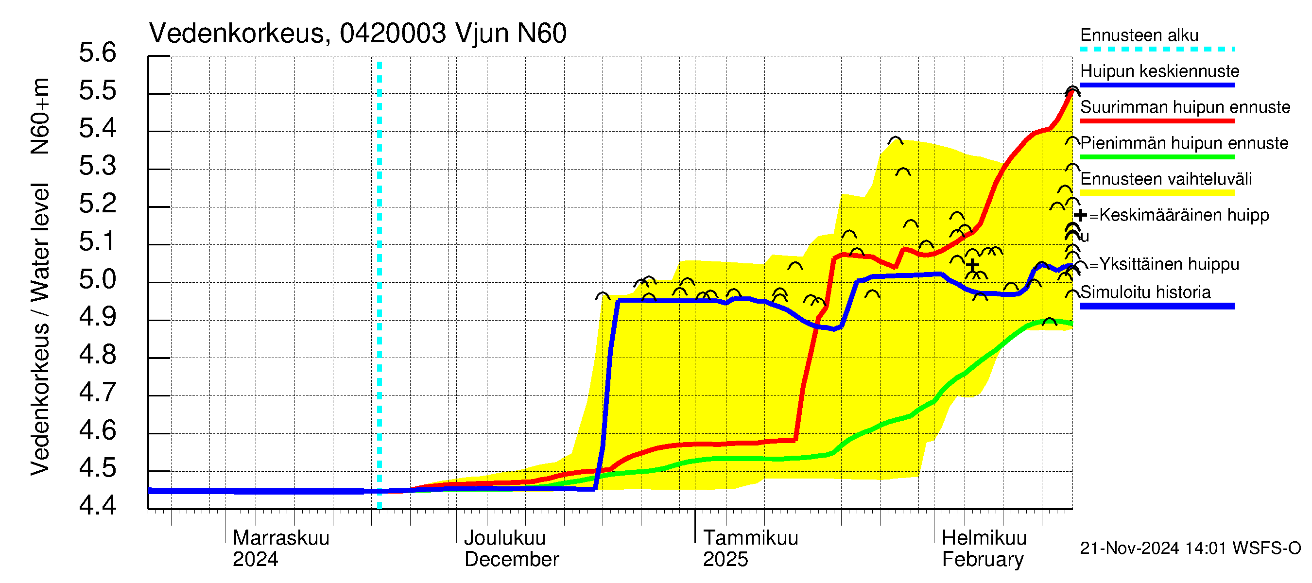 Vuoksen vesistöalue - Vjun / Viisjoki: Vedenkorkeus - huippujen keski- ja ääriennusteet