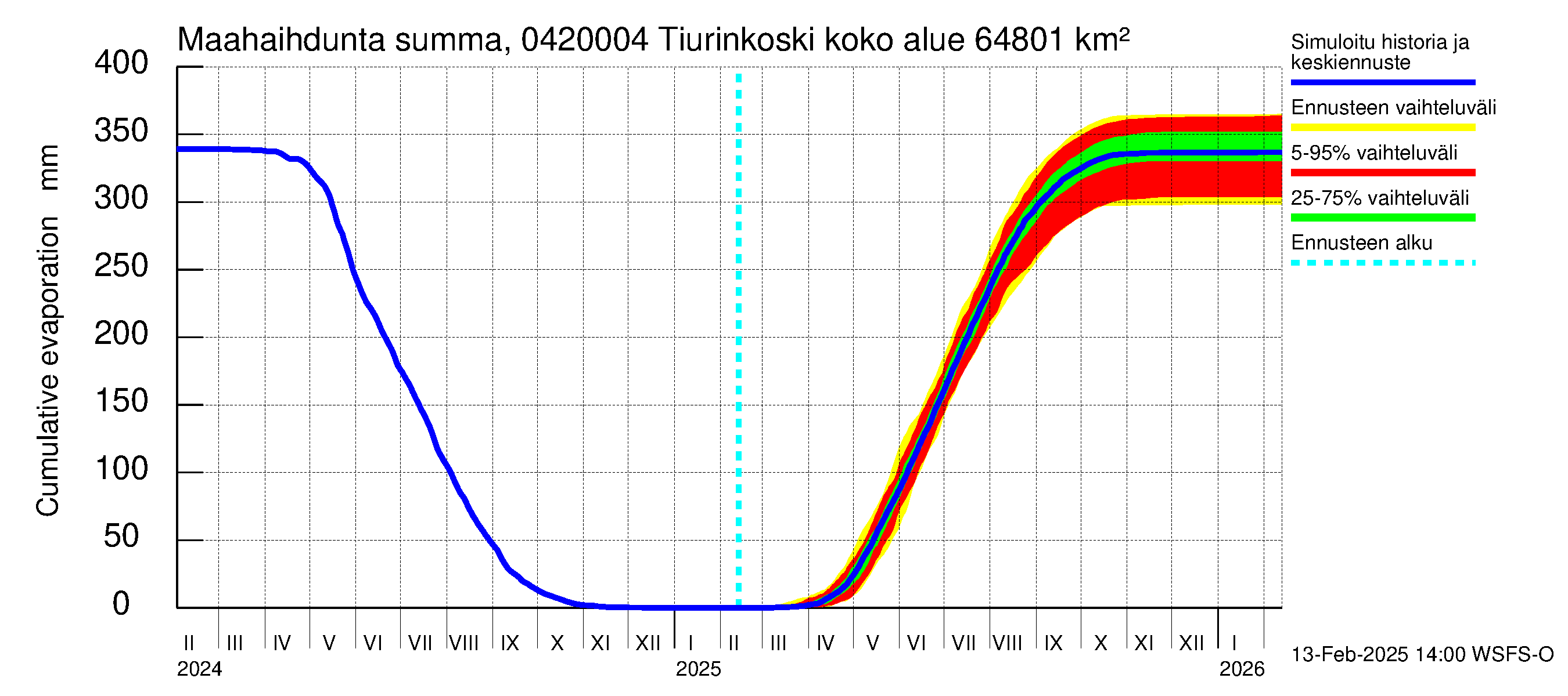 Vuoksen vesistöalue - Tiverskije porogi / Tiurinkoski: Haihdunta maa-alueelta - summa