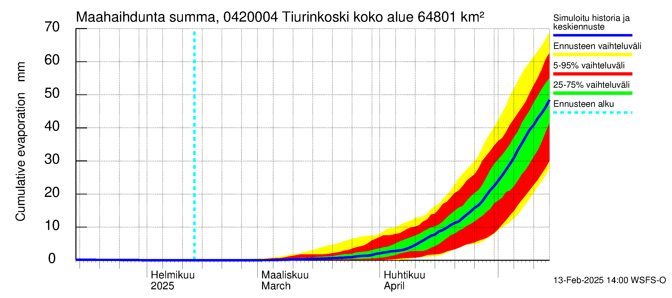 Vuoksen vesistöalue - Tiverskije porogi / Tiurinkoski: Haihdunta maa-alueelta - summa