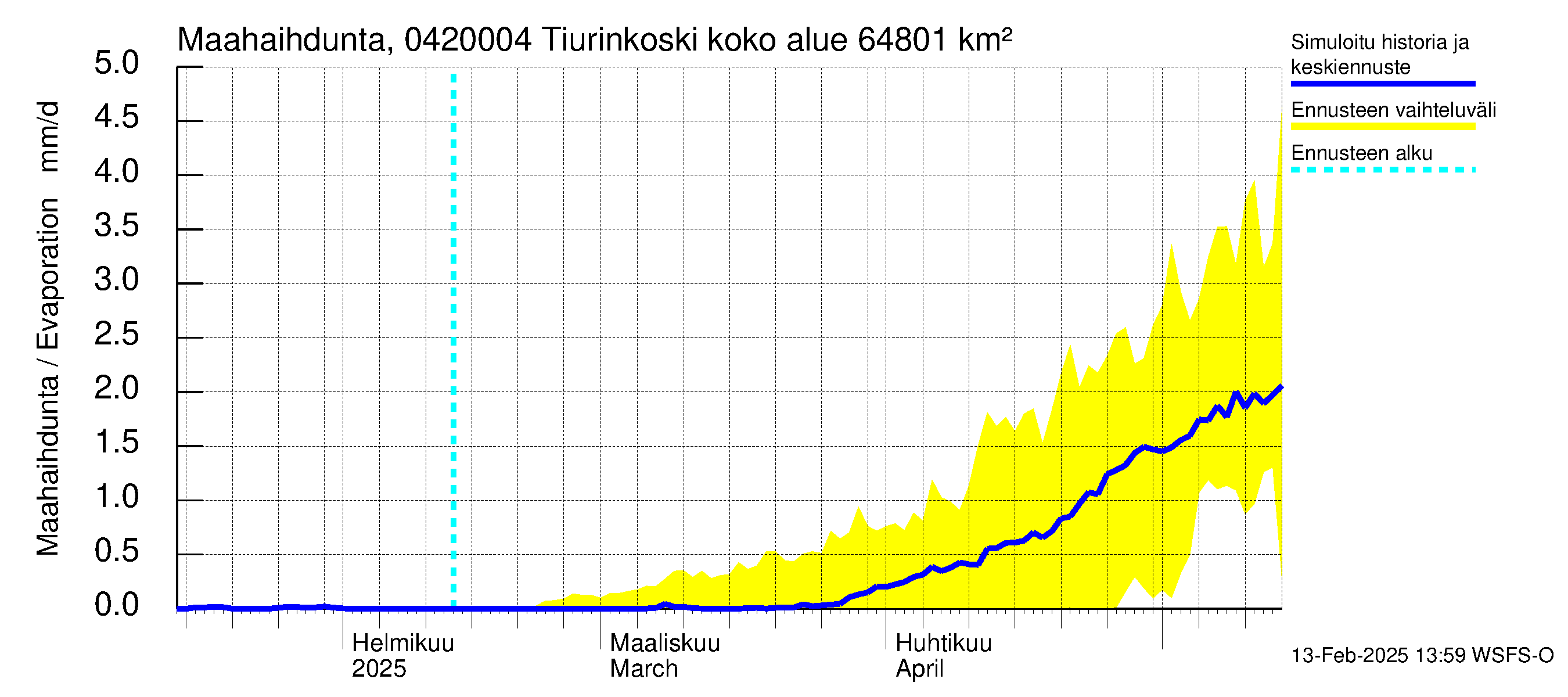 Vuoksen vesistöalue - Tiverskije porogi / Tiurinkoski: Haihdunta maa-alueelta