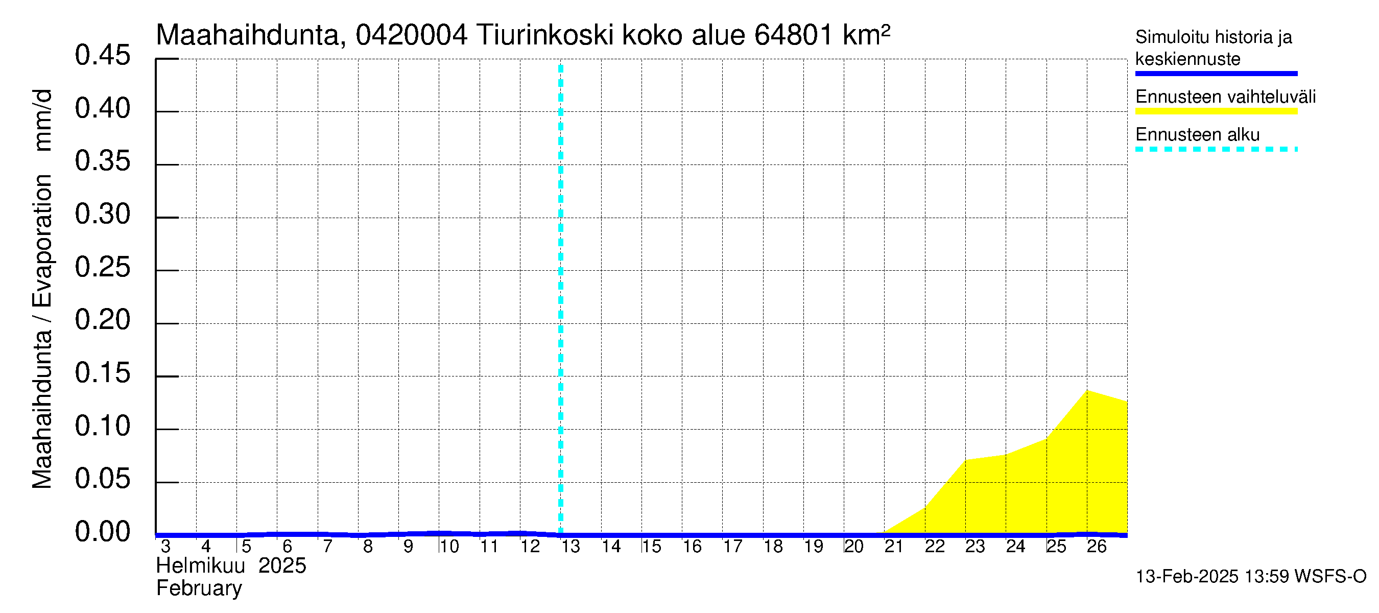 Vuoksen vesistöalue - Tiverskije porogi / Tiurinkoski: Haihdunta maa-alueelta