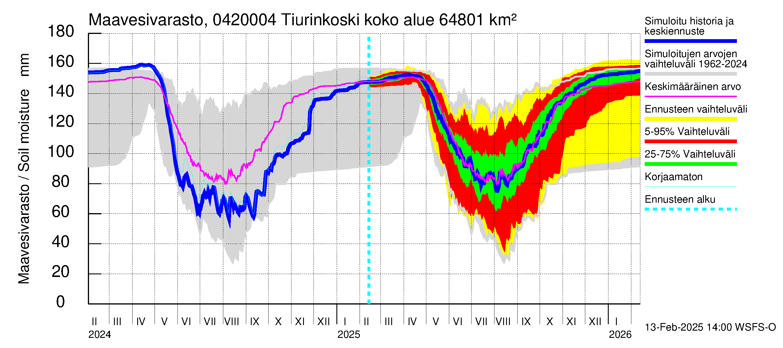 Vuoksen vesistöalue - Tiverskije porogi / Tiurinkoski: Maavesivarasto