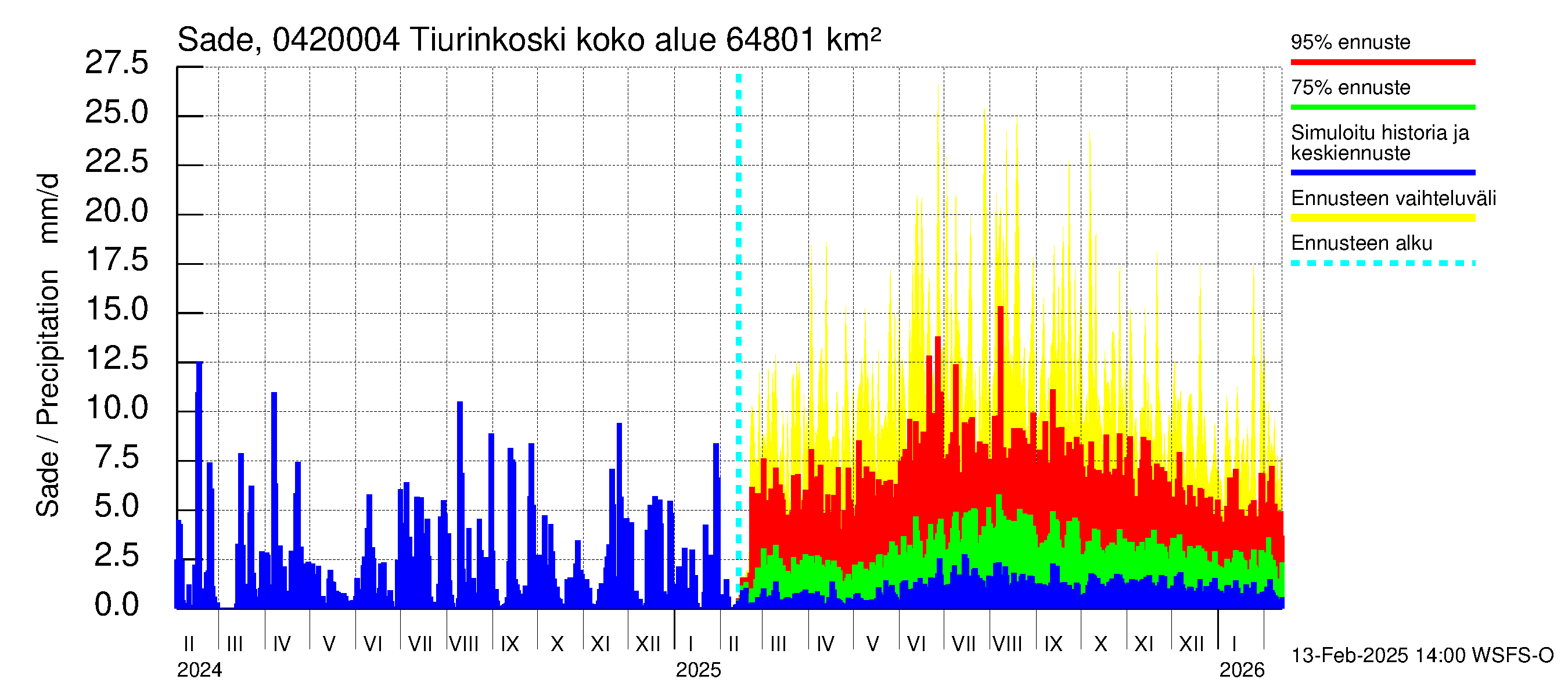 Vuoksen vesistöalue - Tiverskije porogi / Tiurinkoski: Sade