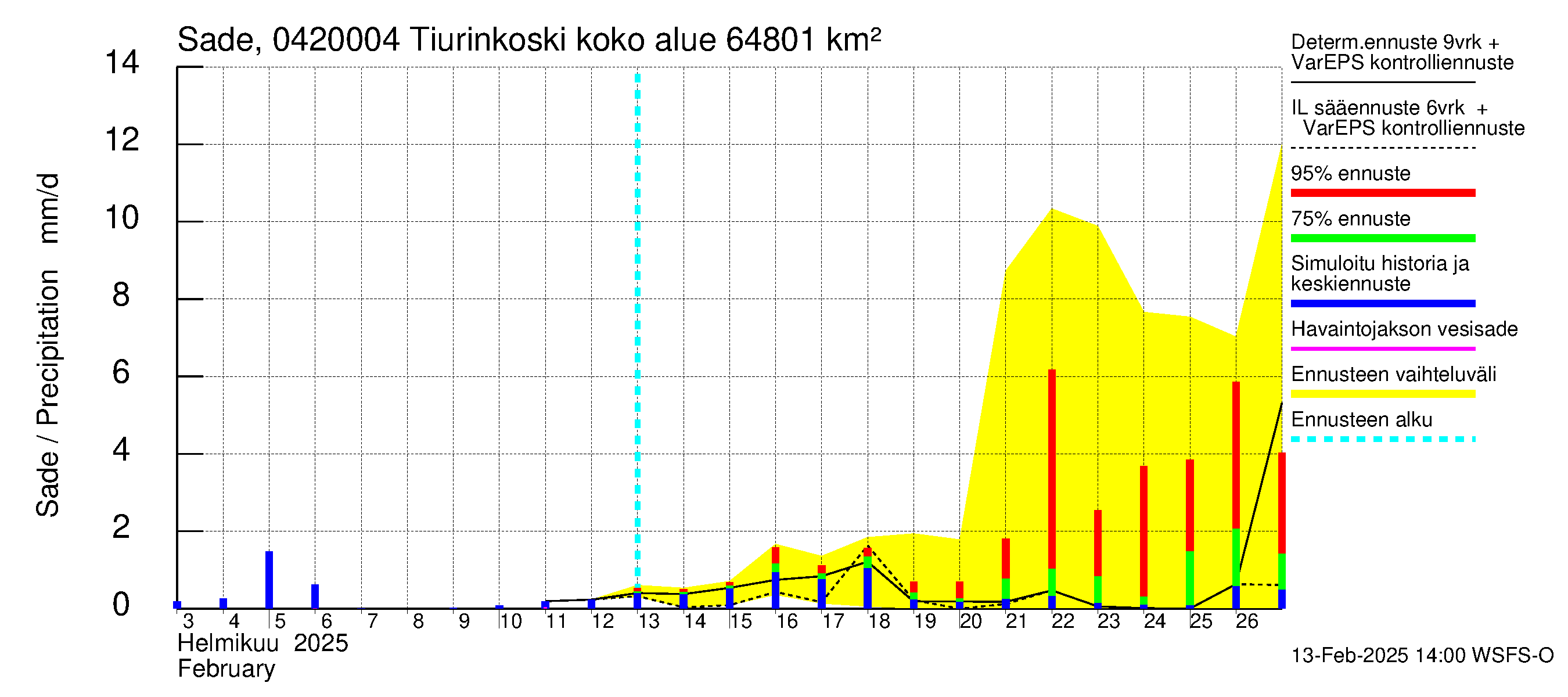 Vuoksen vesistöalue - Tiverskije porogi / Tiurinkoski: Sade