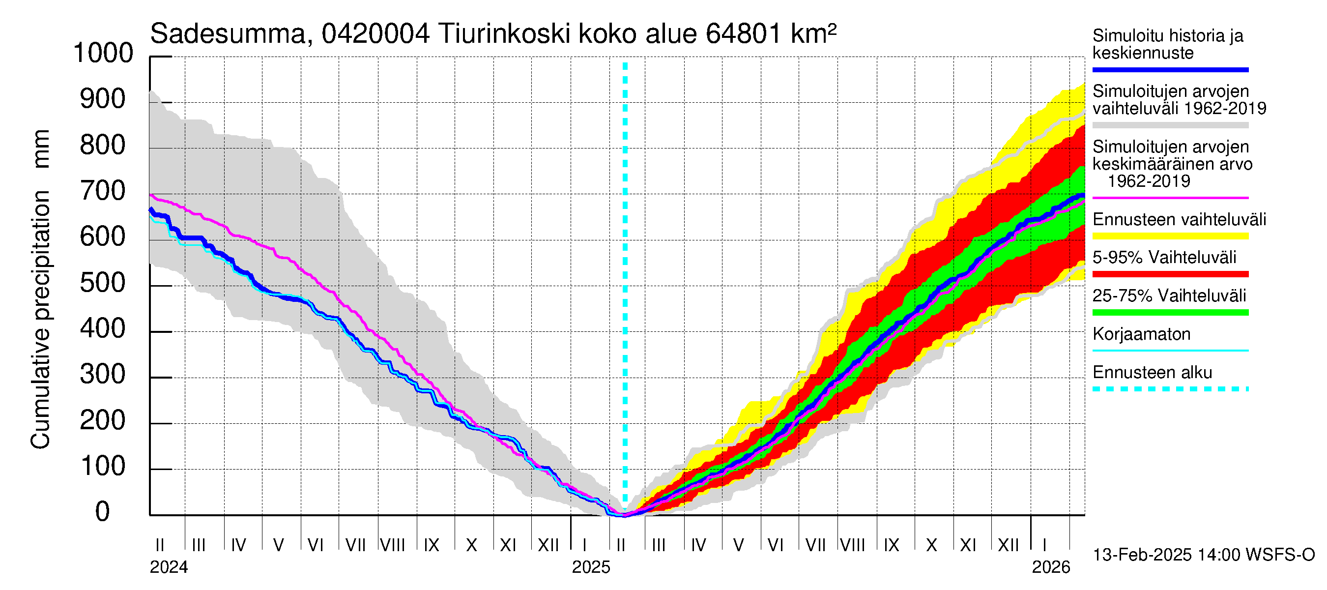 Vuoksen vesistöalue - Tiverskije porogi / Tiurinkoski: Sade - summa