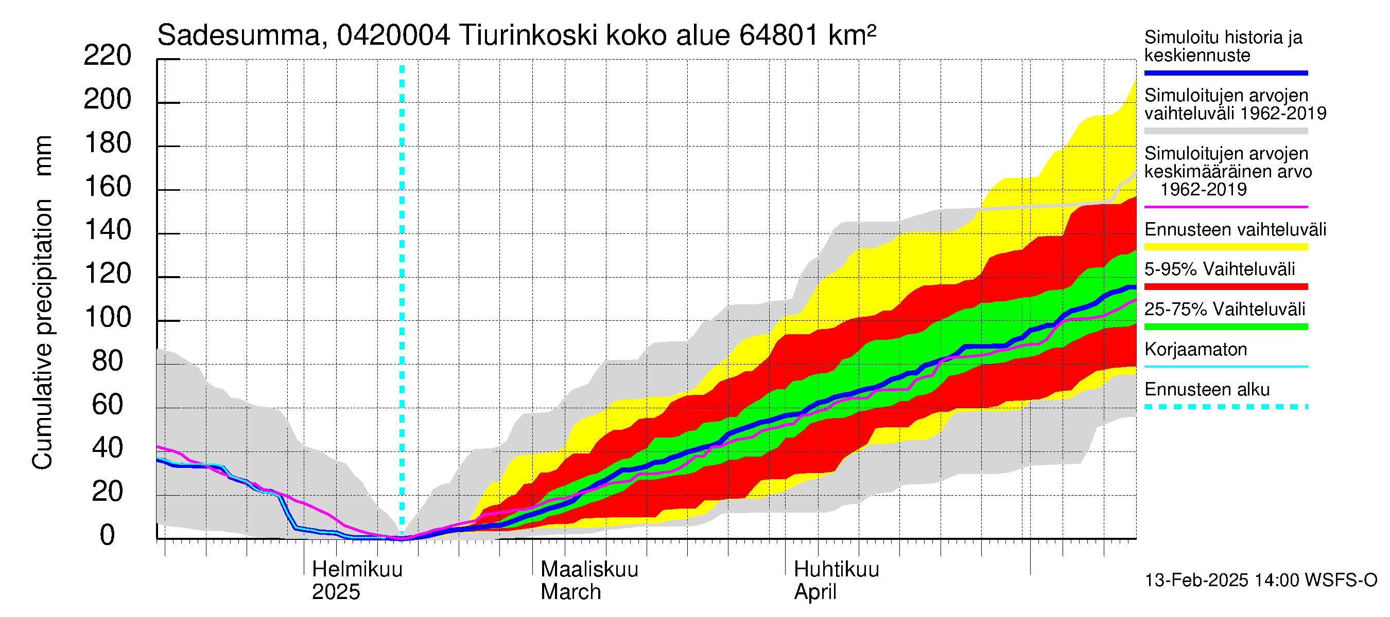 Vuoksen vesistöalue - Tiverskije porogi / Tiurinkoski: Sade - summa