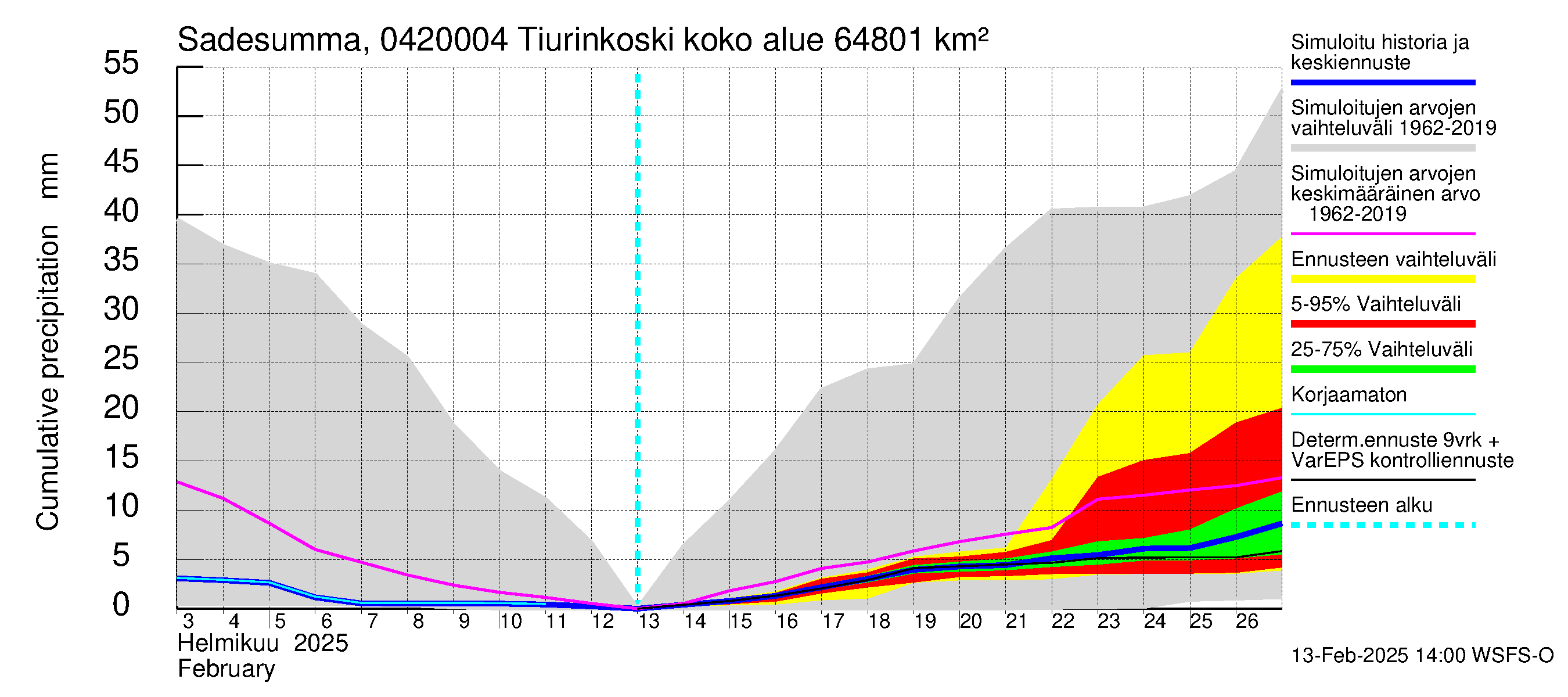 Vuoksen vesistöalue - Tiverskije porogi / Tiurinkoski: Sade - summa