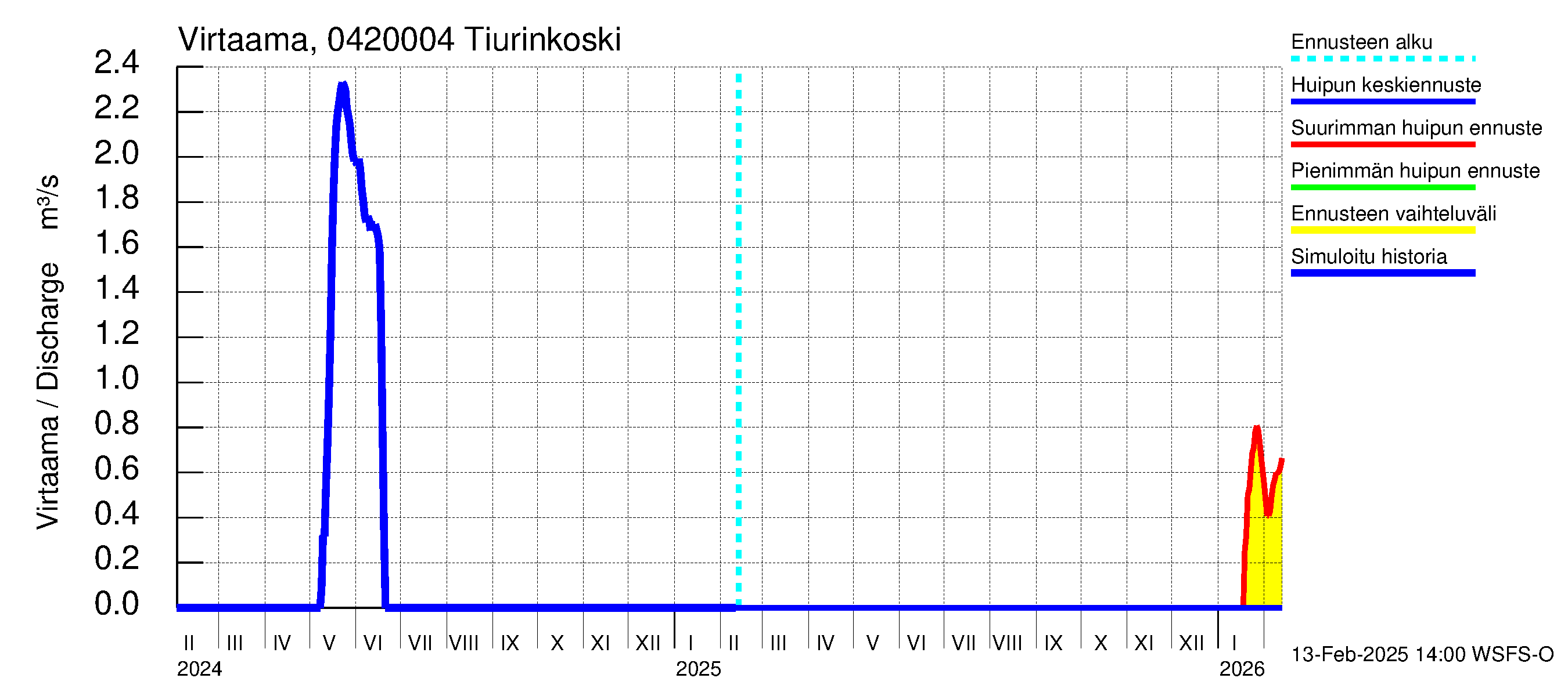 Vuoksen vesistöalue - Tiverskije porogi / Tiurinkoski: Virtaama / juoksutus - huippujen keski- ja ääriennusteet