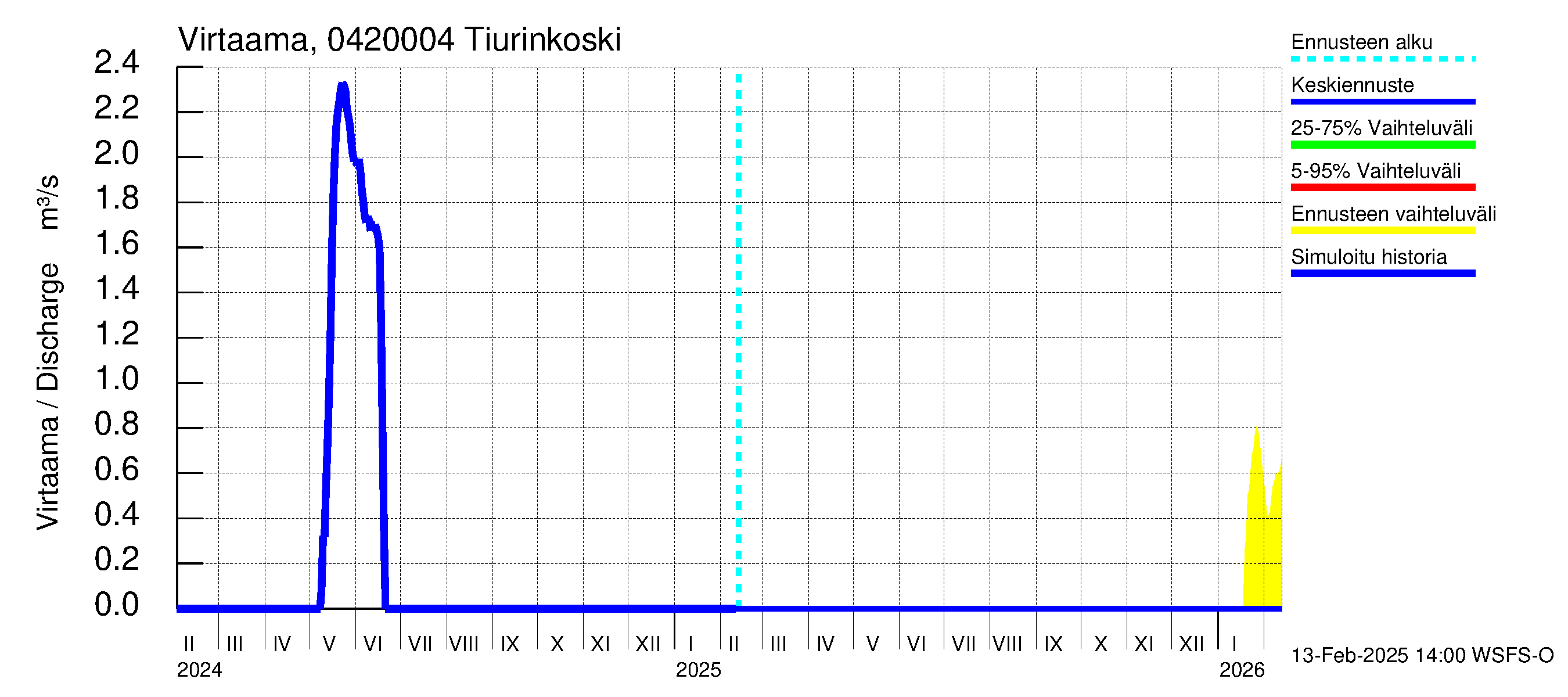 Vuoksen vesistöalue - Tiverskije porogi / Tiurinkoski: Virtaama / juoksutus - jakaumaennuste