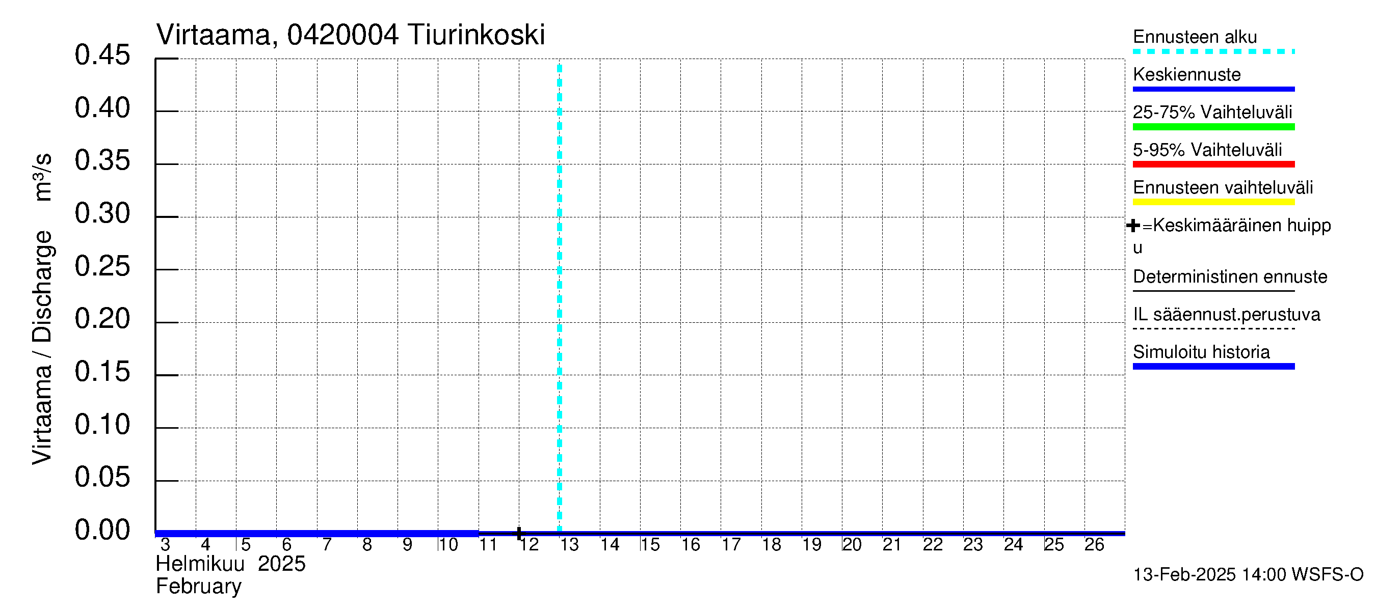 Vuoksen vesistöalue - Tiverskije porogi / Tiurinkoski: Virtaama / juoksutus - jakaumaennuste