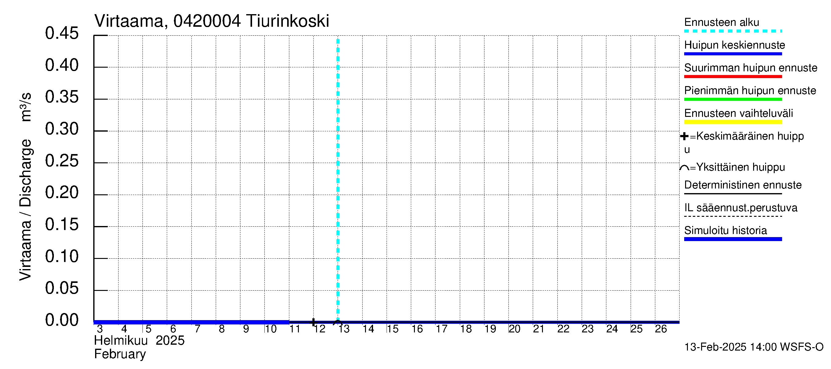 Vuoksen vesistöalue - Tiverskije porogi / Tiurinkoski: Virtaama / juoksutus - huippujen keski- ja ääriennusteet