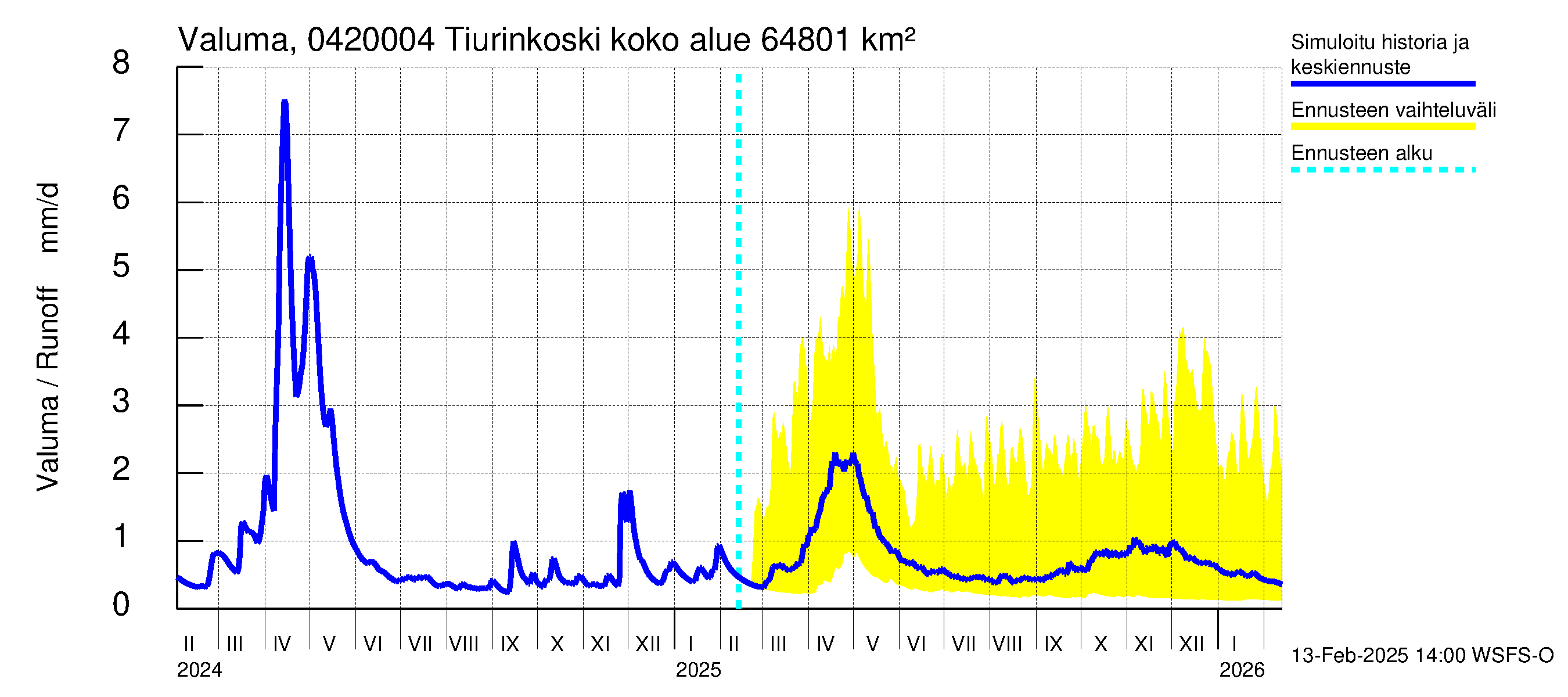 Vuoksen vesistöalue - Tiverskije porogi / Tiurinkoski: Valuma