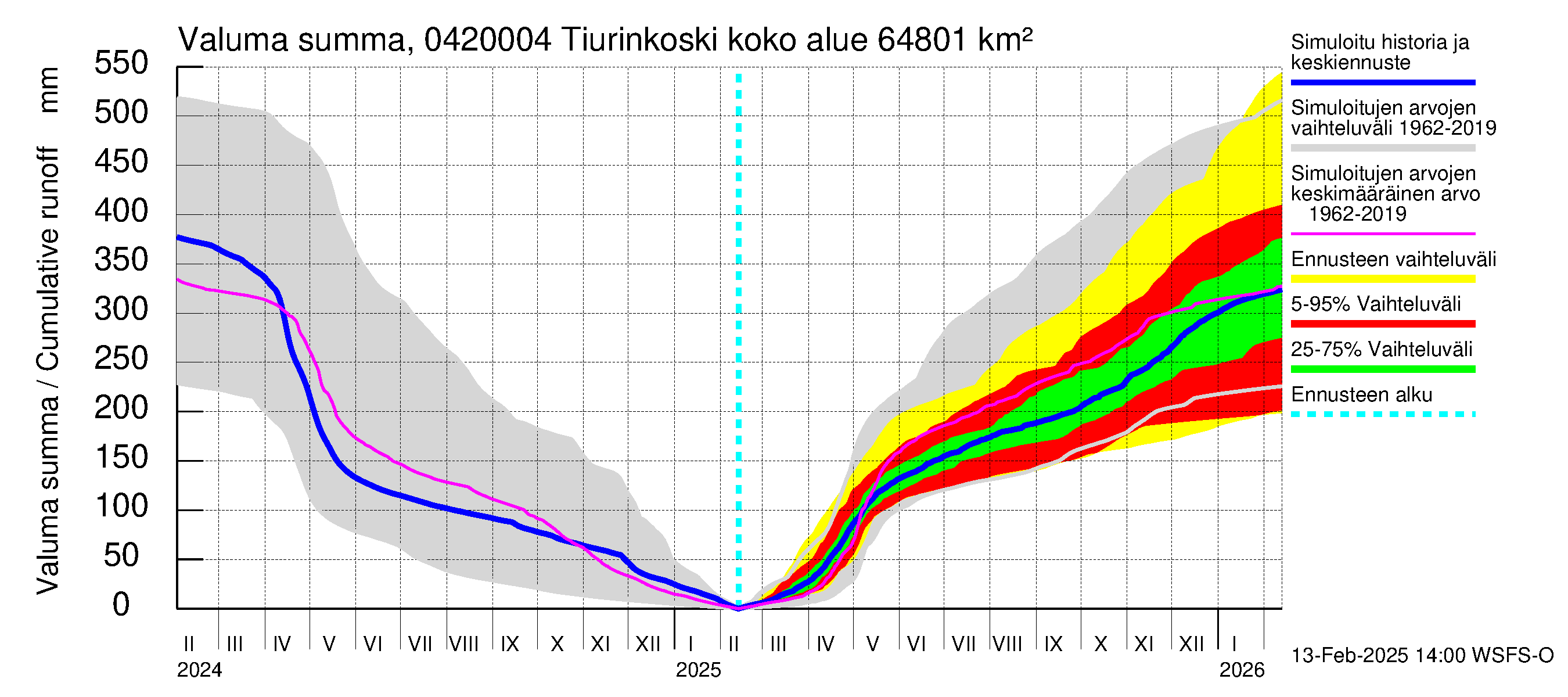 Vuoksen vesistöalue - Tiverskije porogi / Tiurinkoski: Valuma - summa