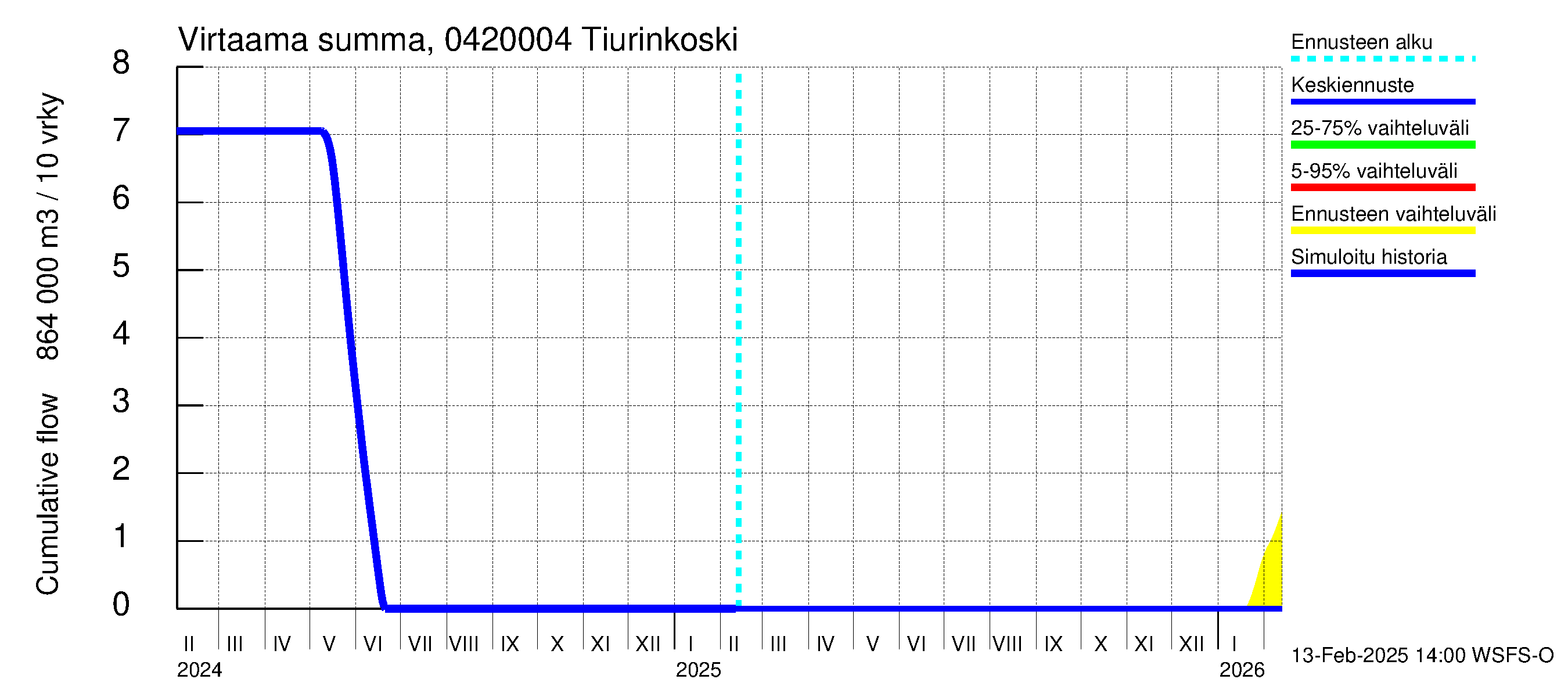 Vuoksen vesistöalue - Tiverskije porogi / Tiurinkoski: Virtaama / juoksutus - summa