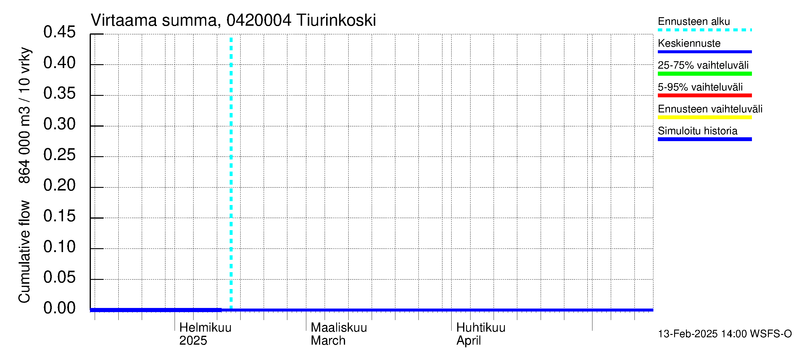 Vuoksen vesistöalue - Tiverskije porogi / Tiurinkoski: Virtaama / juoksutus - summa