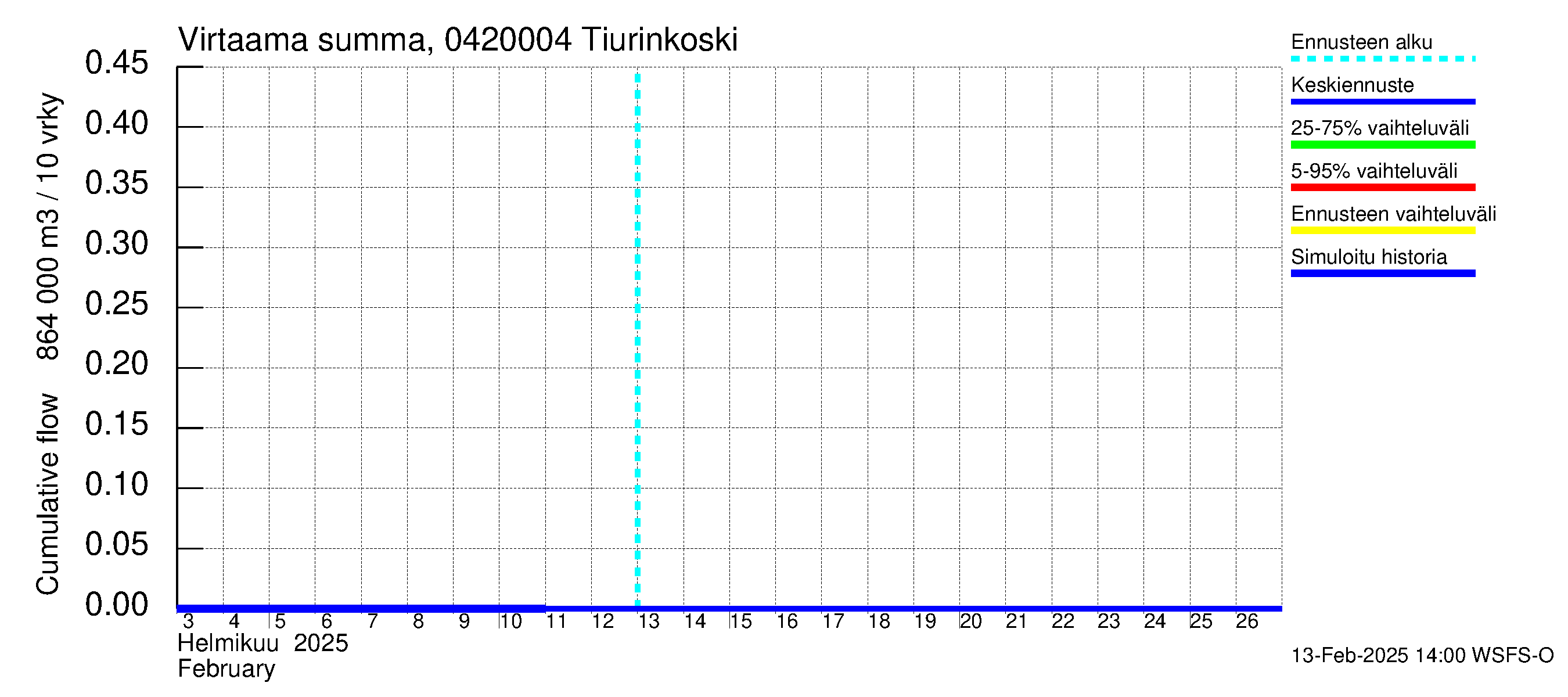 Vuoksen vesistöalue - Tiverskije porogi / Tiurinkoski: Virtaama / juoksutus - summa