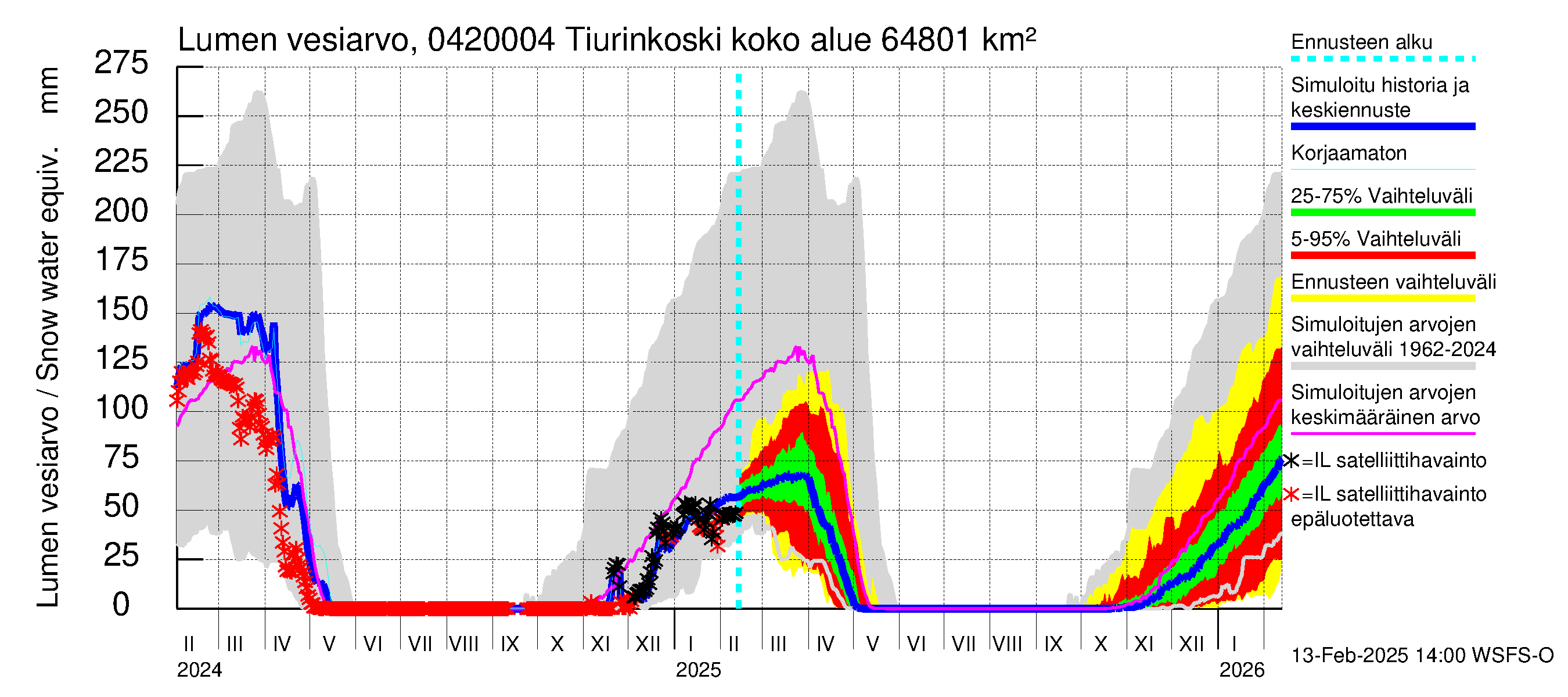 Vuoksen vesistöalue - Tiverskije porogi / Tiurinkoski: Lumen vesiarvo