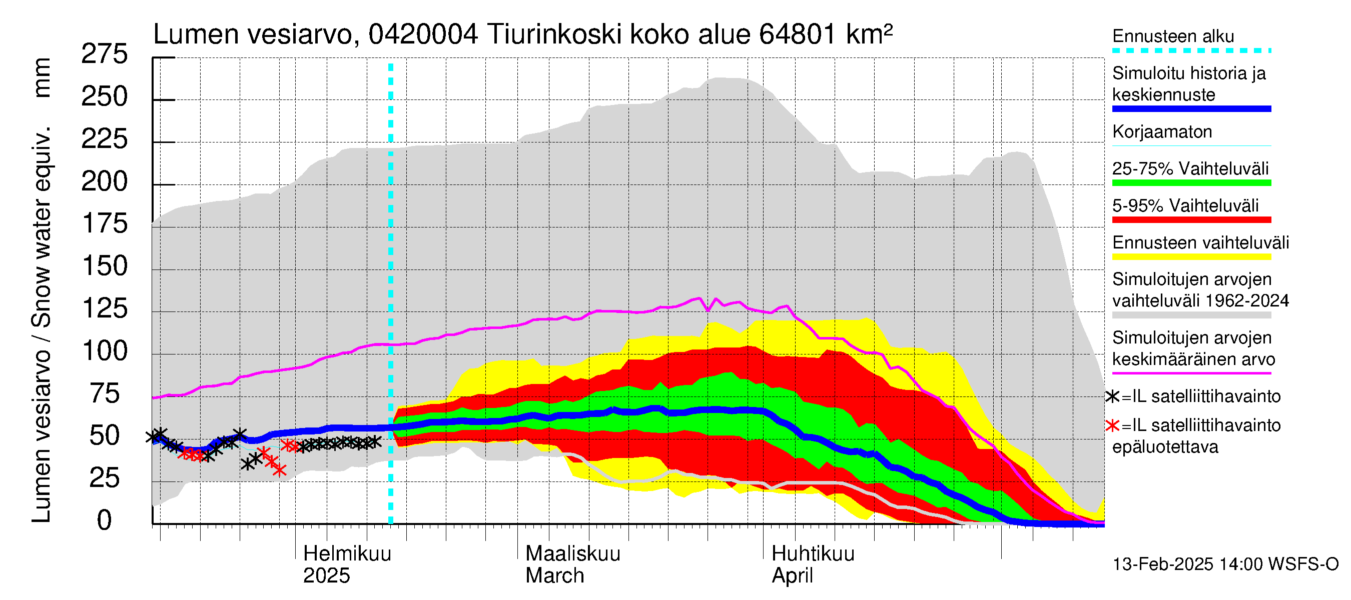 Vuoksen vesistöalue - Tiverskije porogi / Tiurinkoski: Lumen vesiarvo