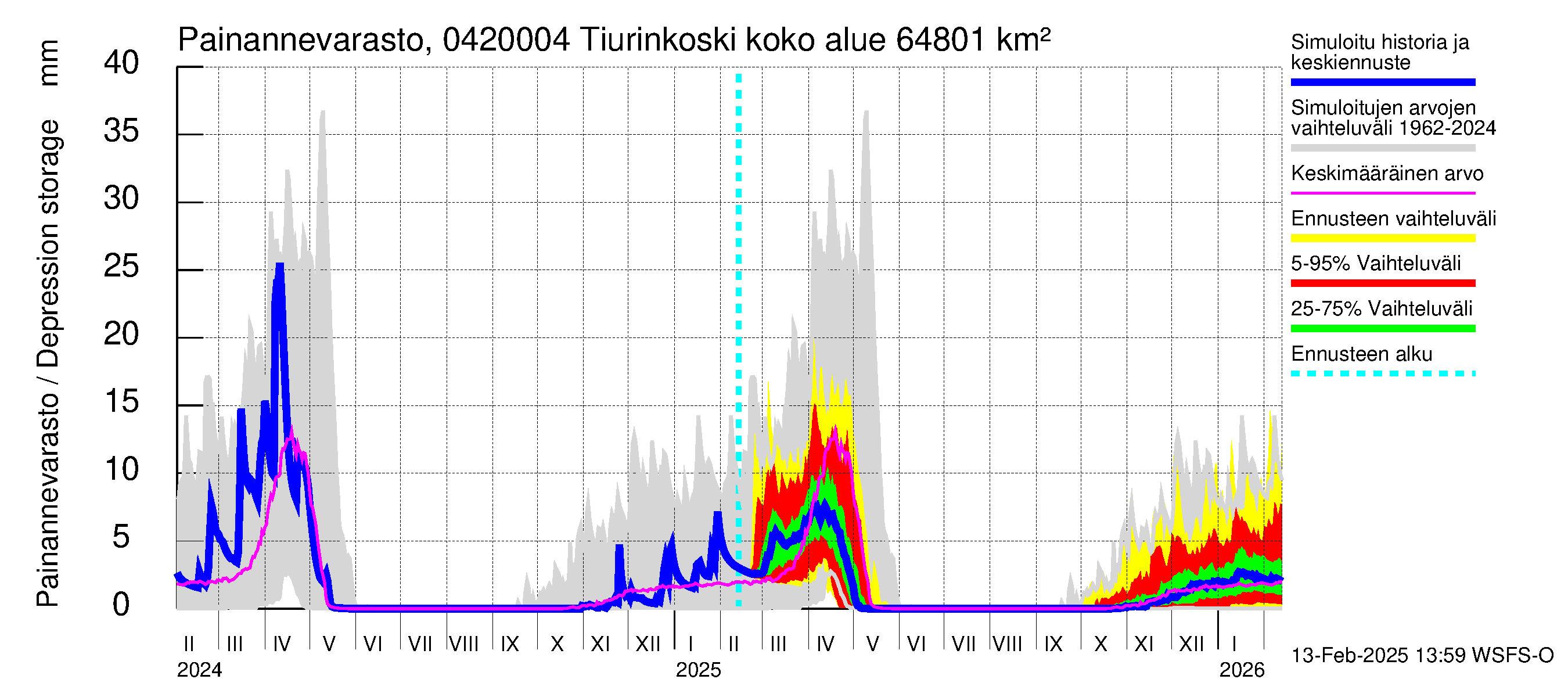 Vuoksen vesistöalue - Tiverskije porogi / Tiurinkoski: Painannevarasto