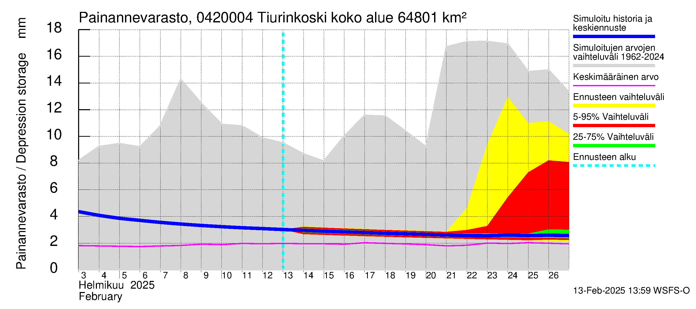 Vuoksen vesistöalue - Tiverskije porogi / Tiurinkoski: Painannevarasto