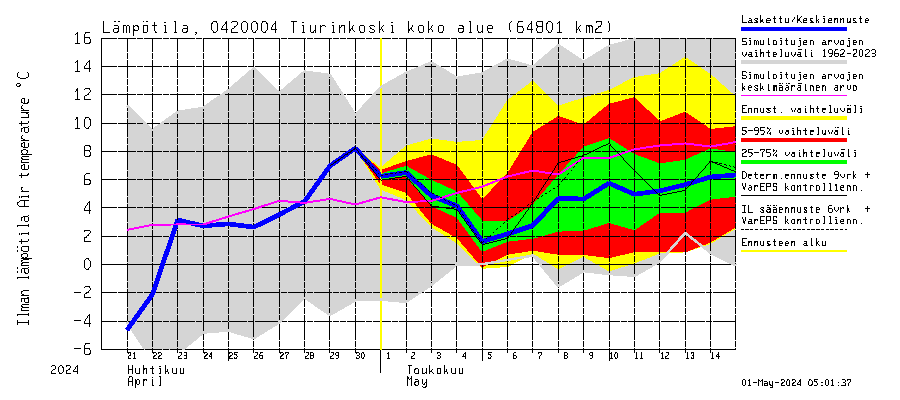 Vuoksen vesistöalue - Tiverskije porogi / Tiurinkoski: Ilman lämpötila