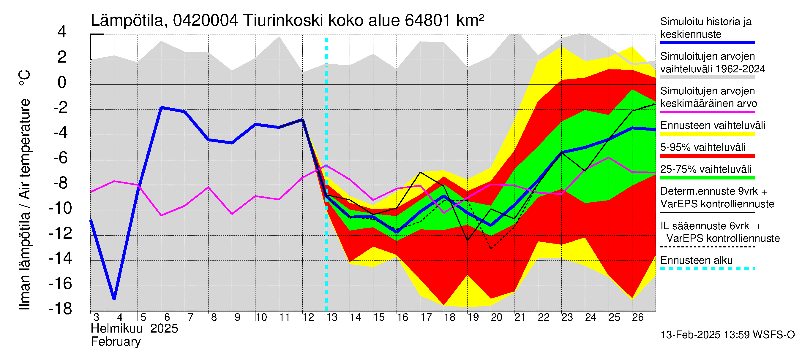 Vuoksen vesistöalue - Tiverskije porogi / Tiurinkoski: Ilman lämpötila