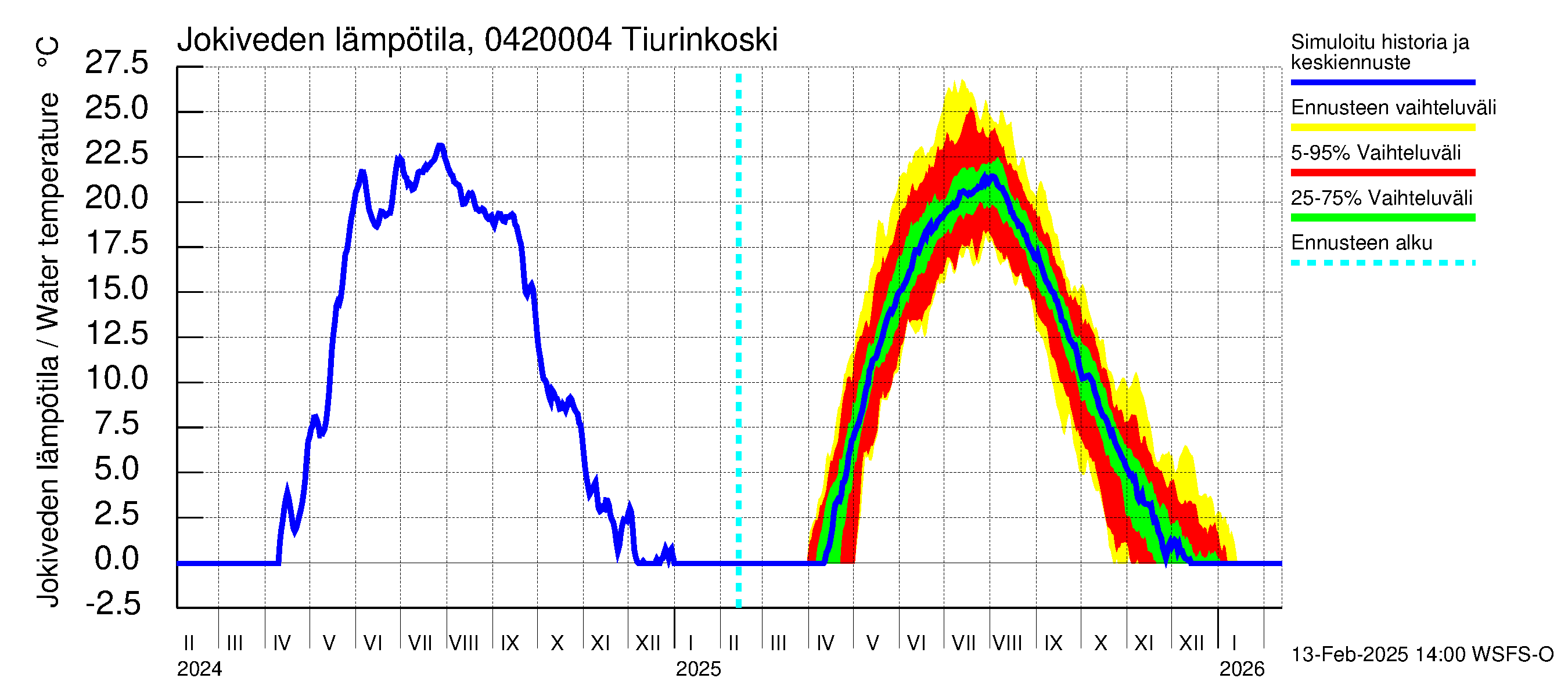 Vuoksen vesistöalue - Tiverskije porogi / Tiurinkoski: Jokiveden lämpötila